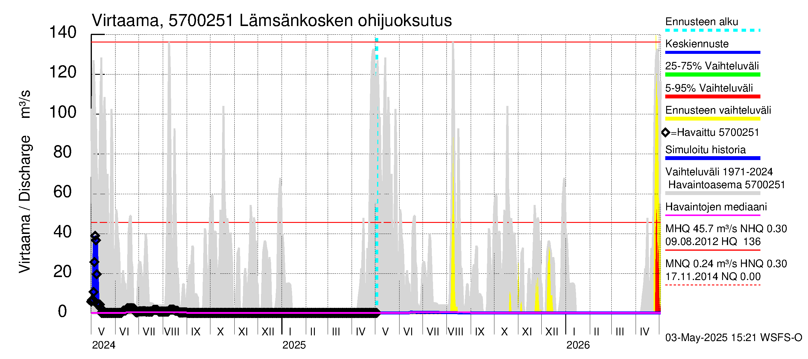Siikajoen vesistöalue - Lämsänkoski Uljuan tulovirtaama: 