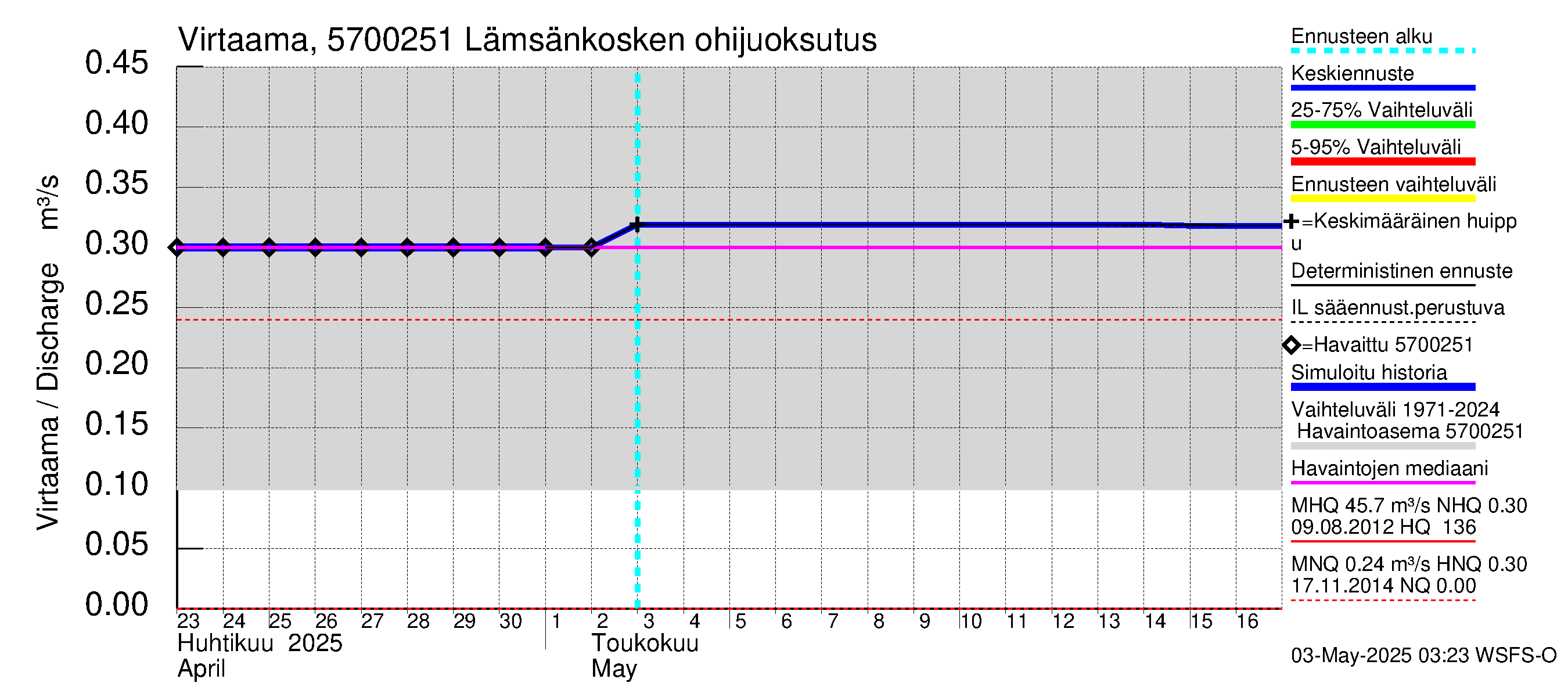 Siikajoen vesistöalue - Lämsänkoski Uljuan tulovirtaama: 