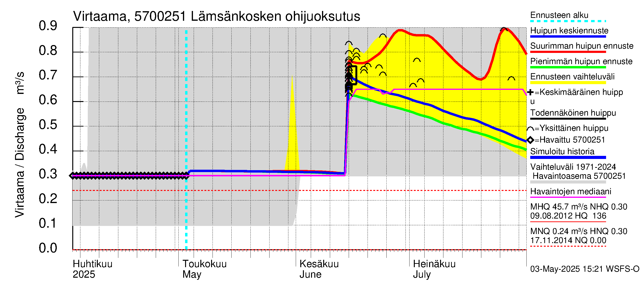 Siikajoen vesistöalue - Lämsänkoski Uljuan tulovirtaama: 