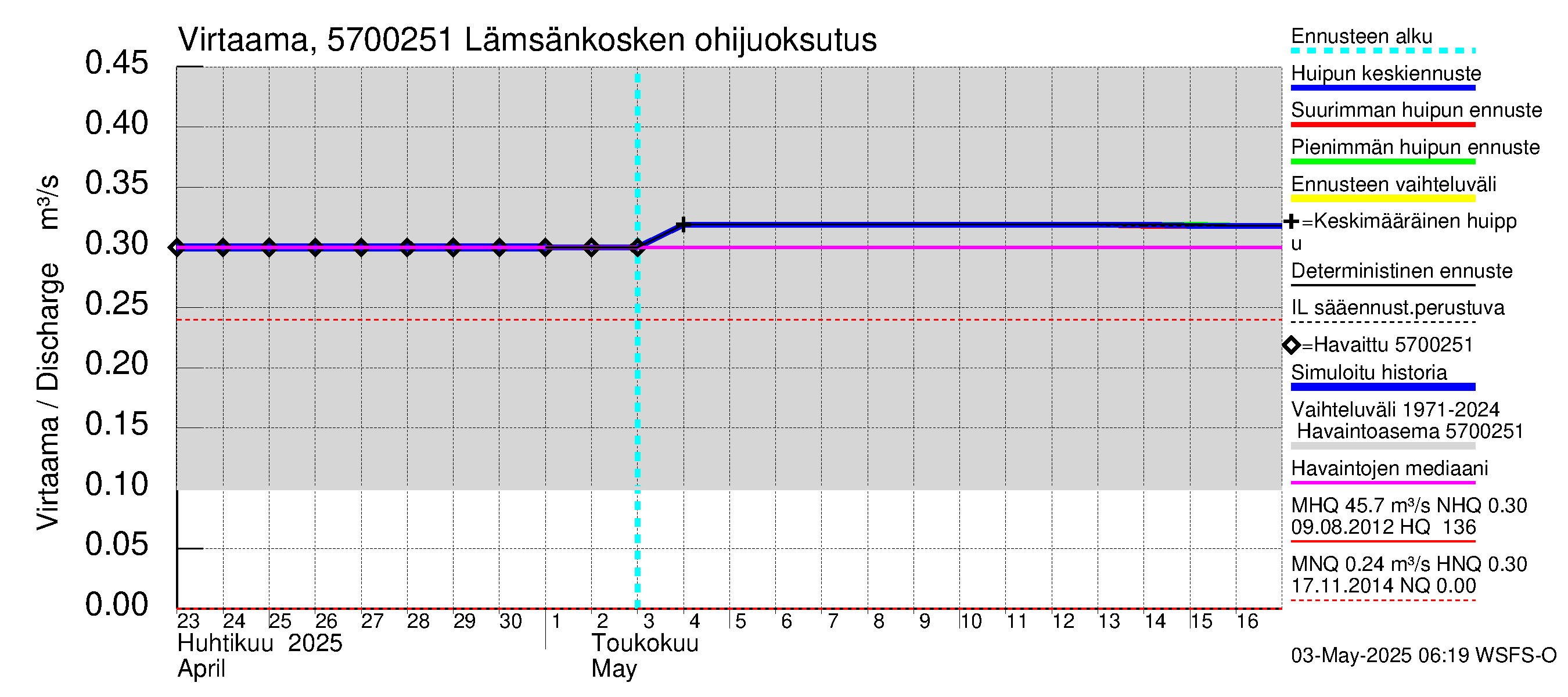 Siikajoen vesistöalue - Lämsänkoski Uljuan tulovirtaama: 