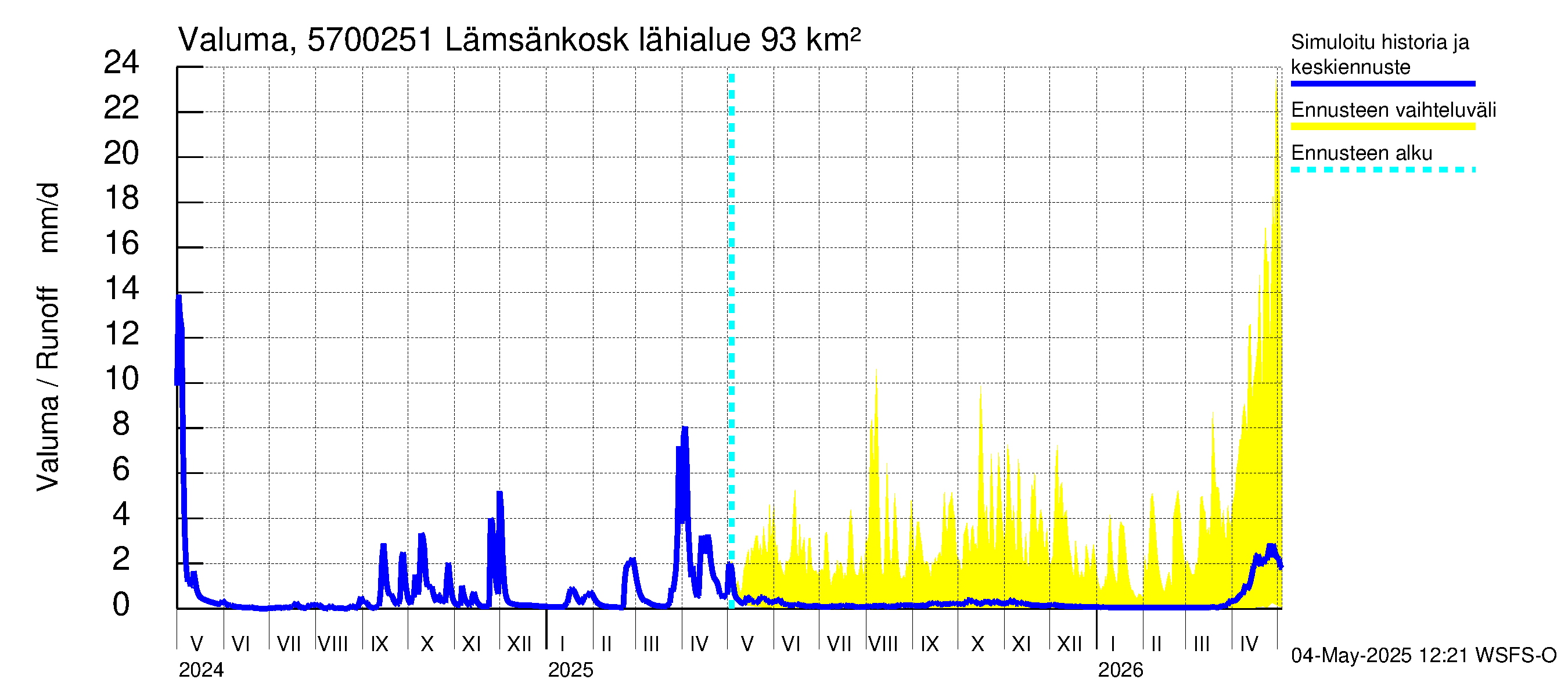 Siikajoen vesistöalue - Lämsänkosken ohijuoksutus: Valuma