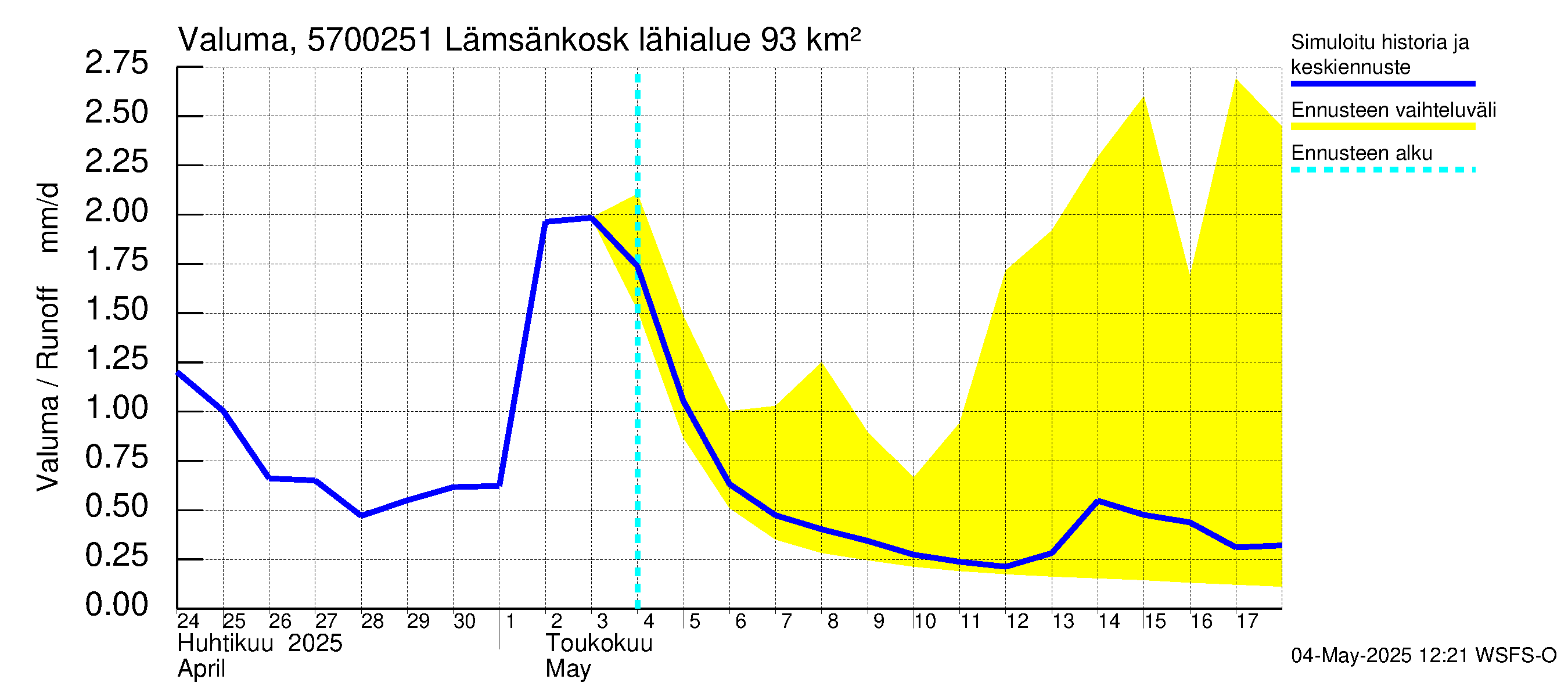 Siikajoen vesistöalue - Lämsänkosken ohijuoksutus: Valuma