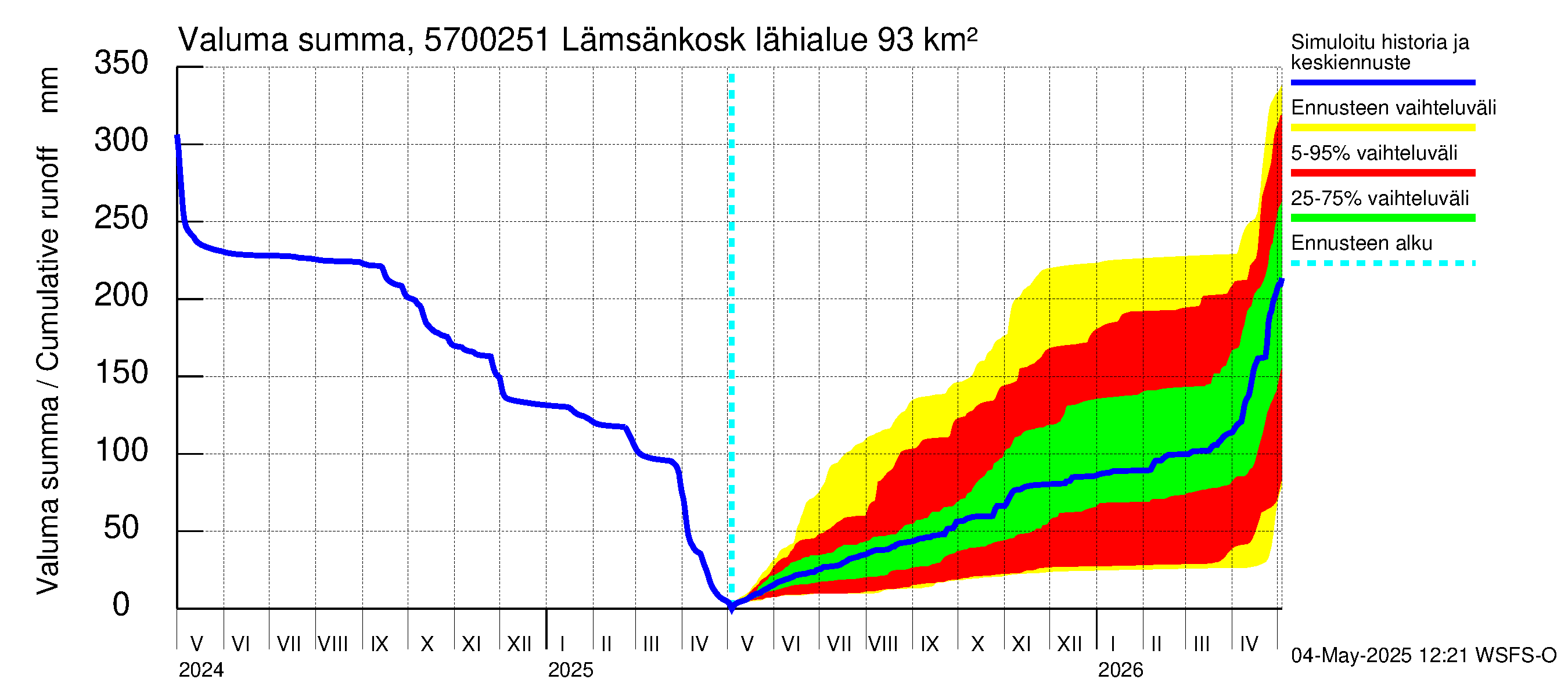 Siikajoen vesistöalue - Lämsänkosken ohijuoksutus: Valuma - summa