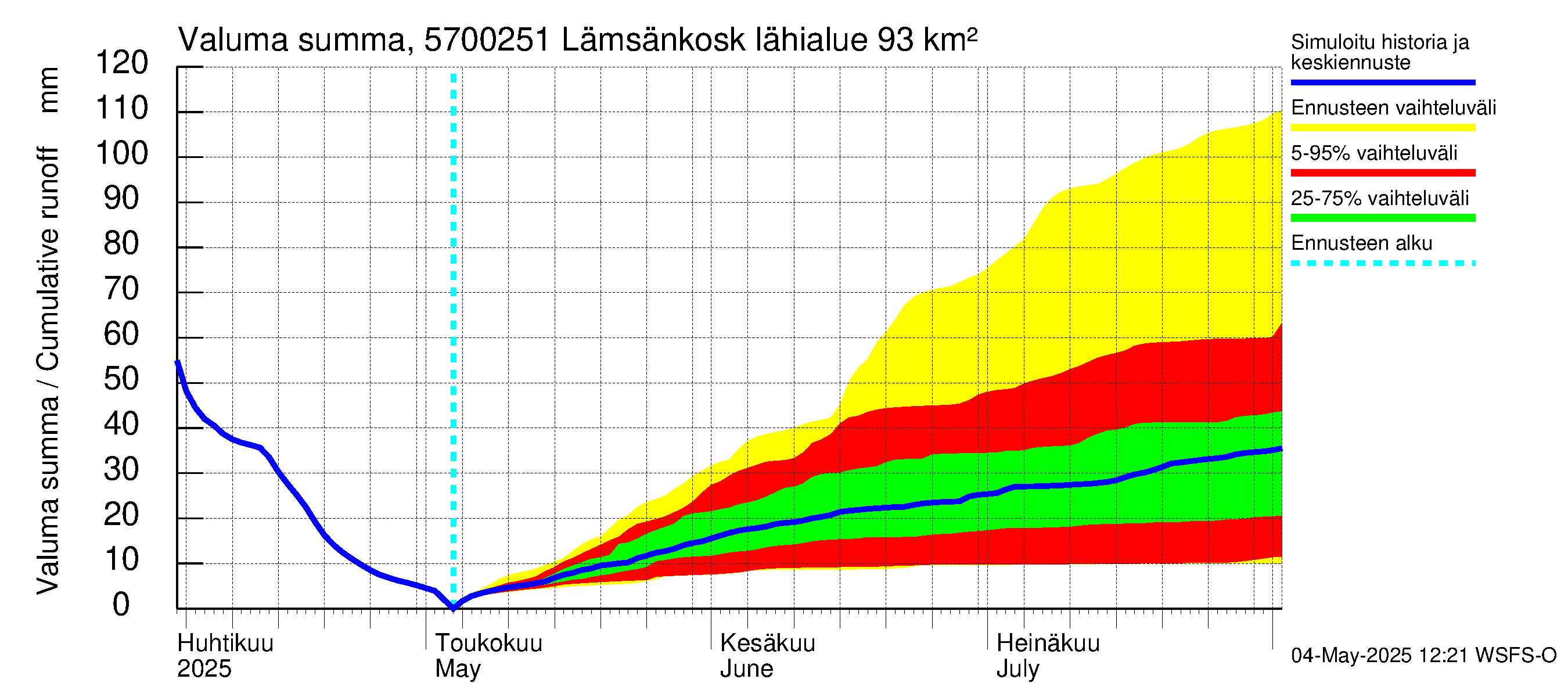Siikajoen vesistöalue - Lämsänkosken ohijuoksutus: Valuma - summa