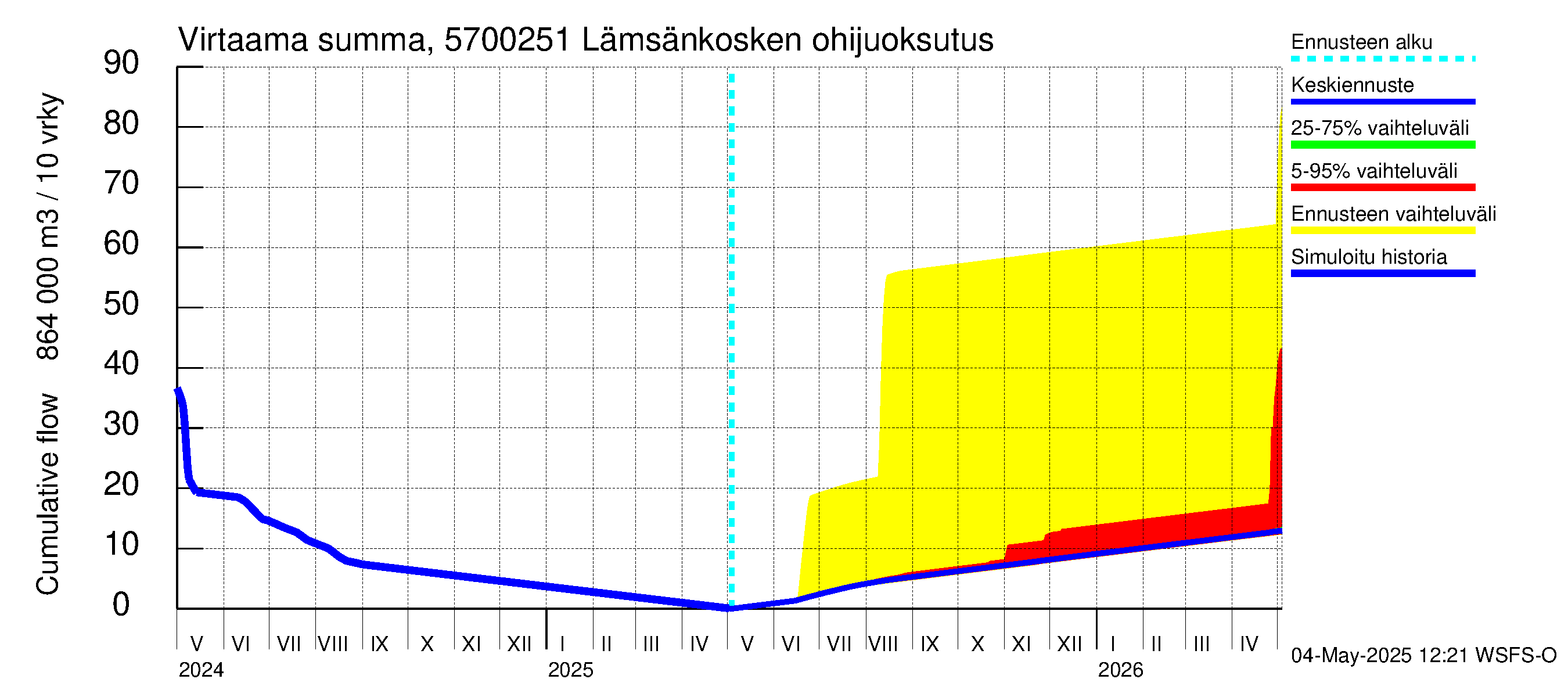 Siikajoen vesistöalue - Lämsänkosken ohijuoksutus: Virtaama / juoksutus - summa
