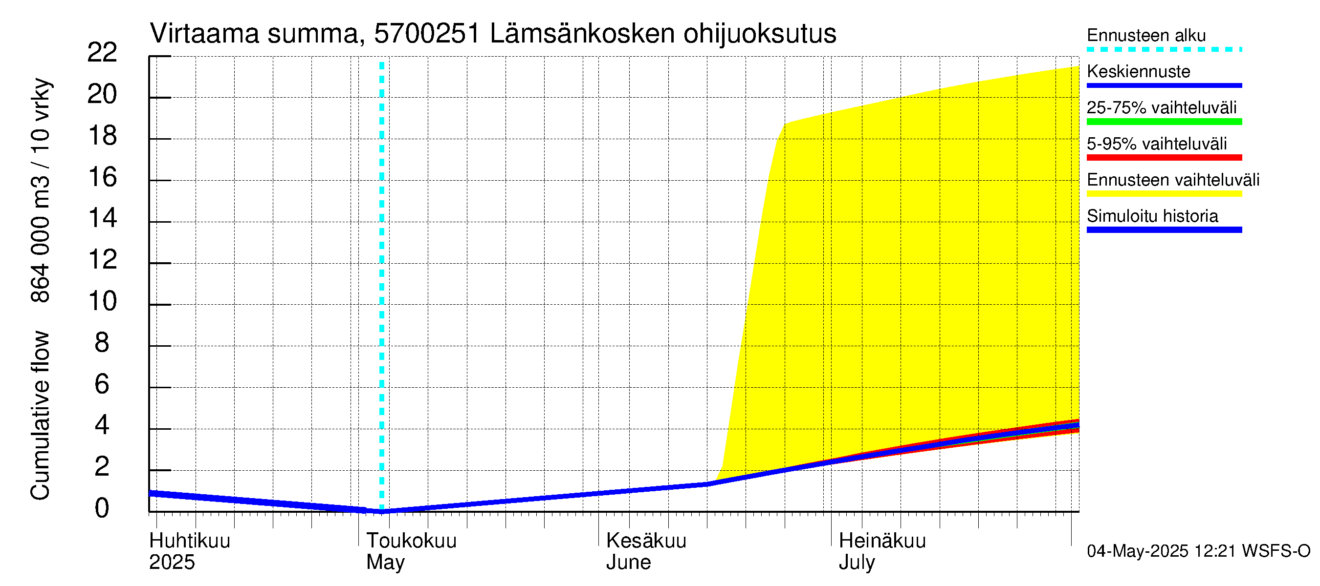 Siikajoen vesistöalue - Lämsänkosken ohijuoksutus: Virtaama / juoksutus - summa