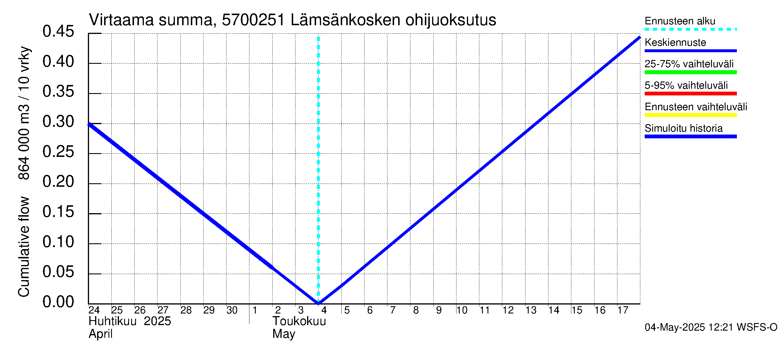 Siikajoen vesistöalue - Lämsänkosken ohijuoksutus: Virtaama / juoksutus - summa