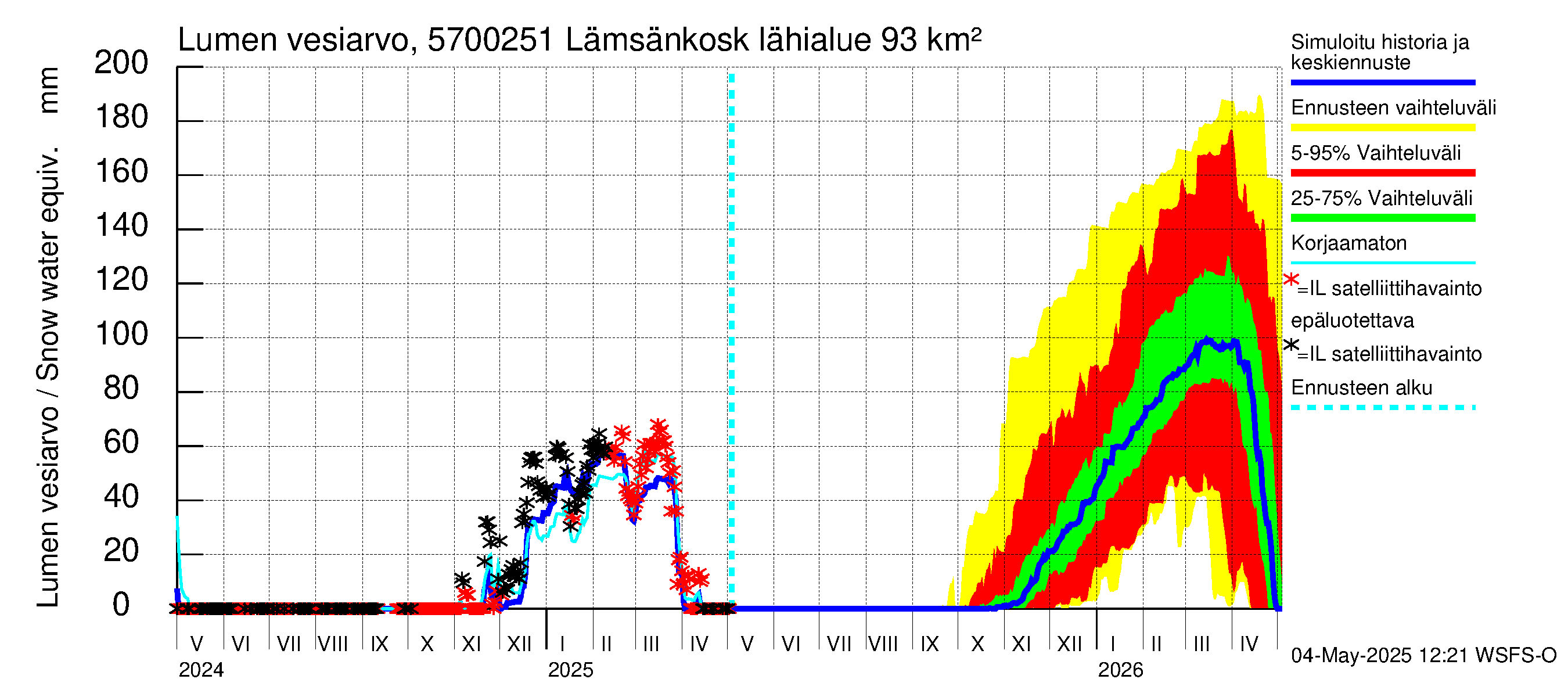 Siikajoen vesistöalue - Lämsänkosken ohijuoksutus: Lumen vesiarvo