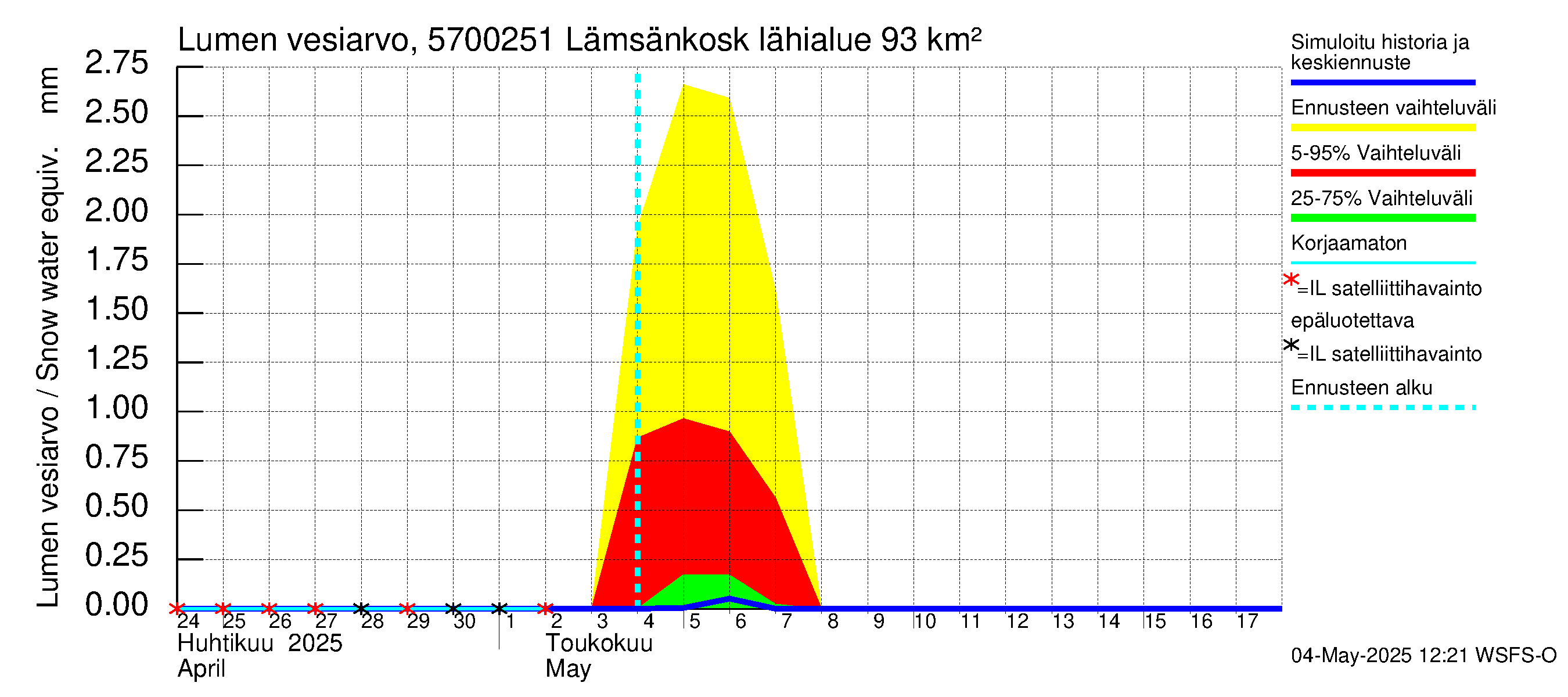Siikajoen vesistöalue - Lämsänkosken ohijuoksutus: Lumen vesiarvo