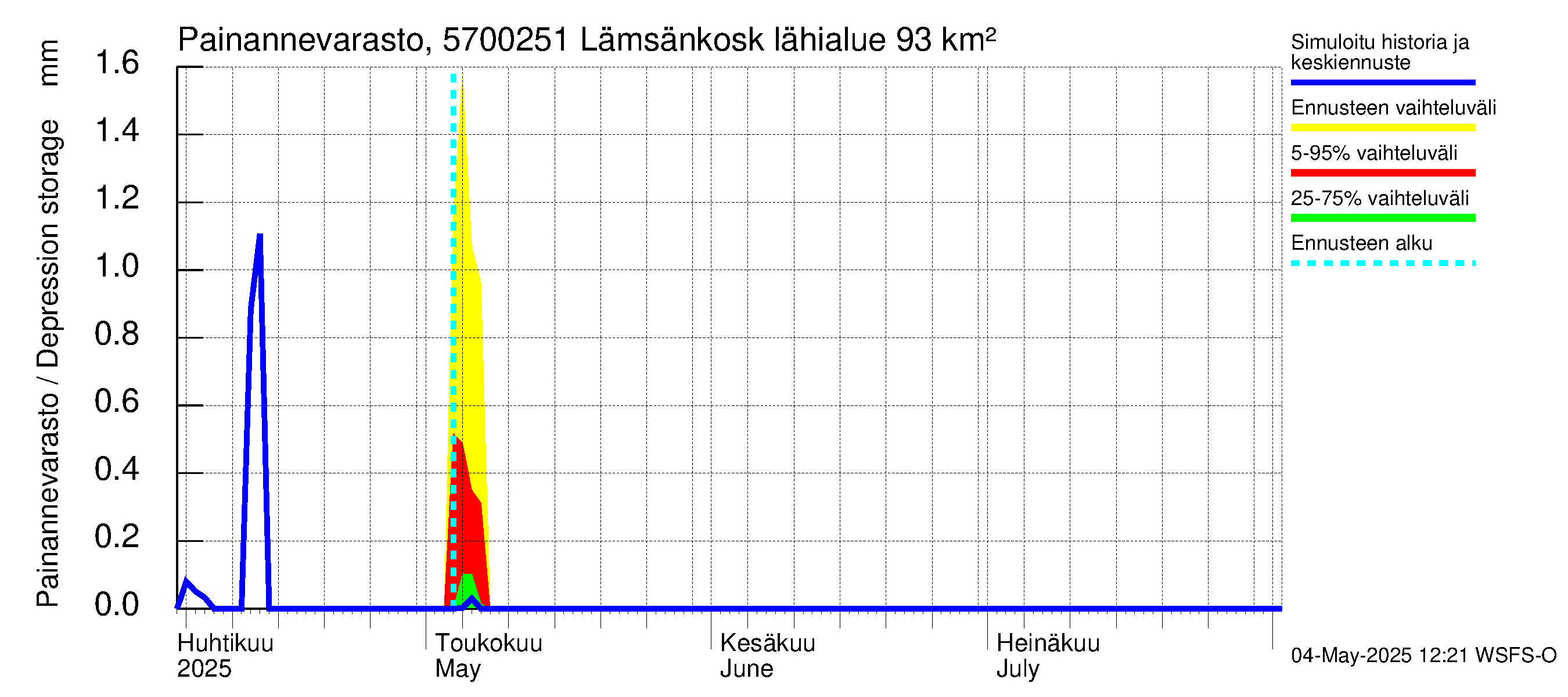 Siikajoen vesistöalue - Lämsänkosken ohijuoksutus: Painannevarasto