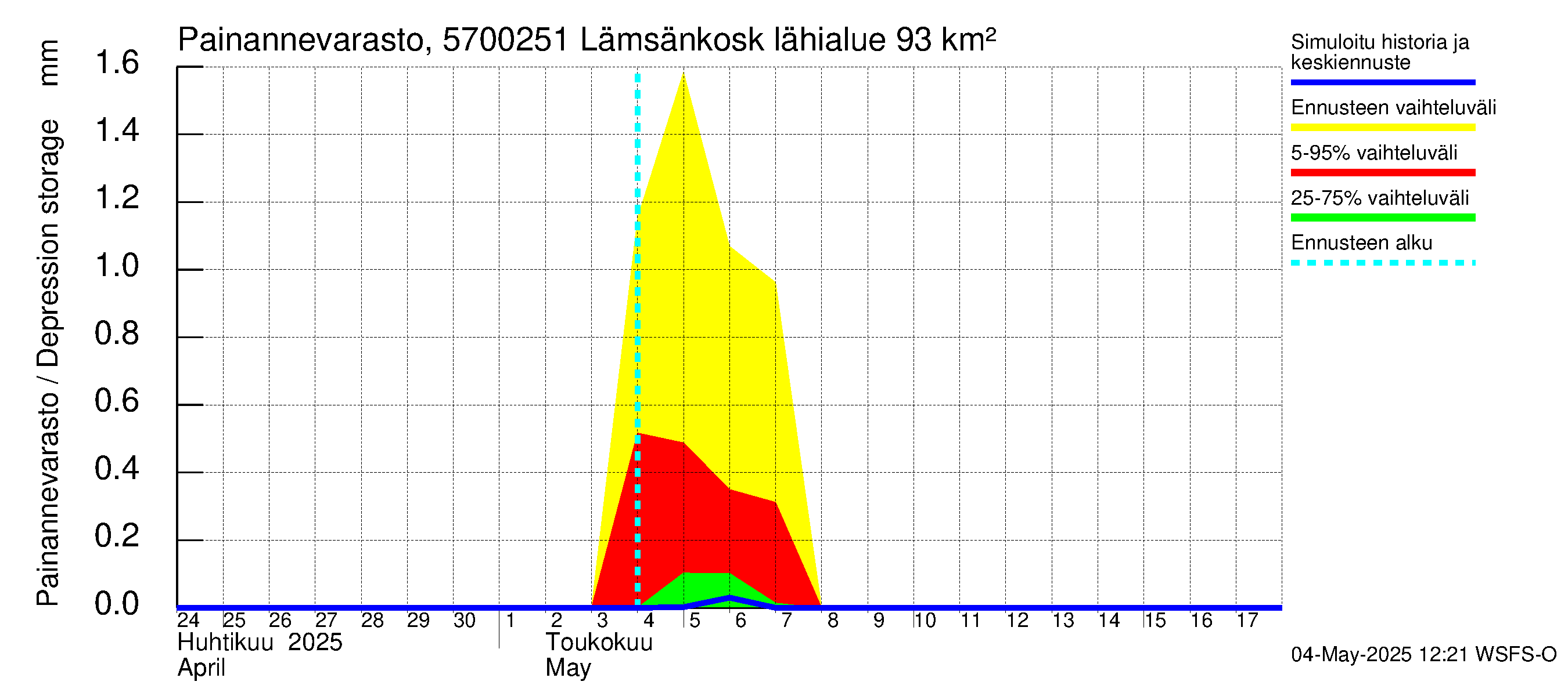 Siikajoen vesistöalue - Lämsänkosken ohijuoksutus: Painannevarasto