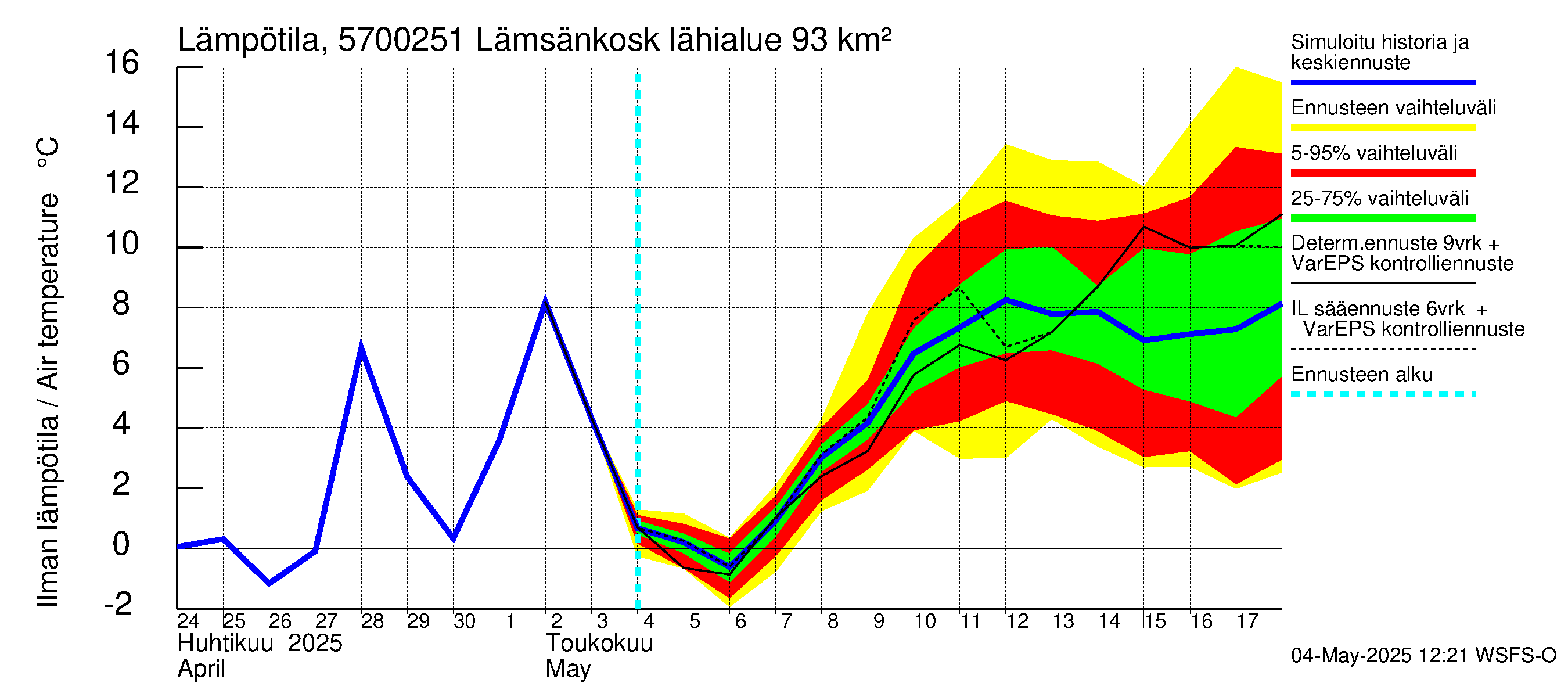 Siikajoen vesistöalue - Lämsänkosken ohijuoksutus: Ilman lämpötila