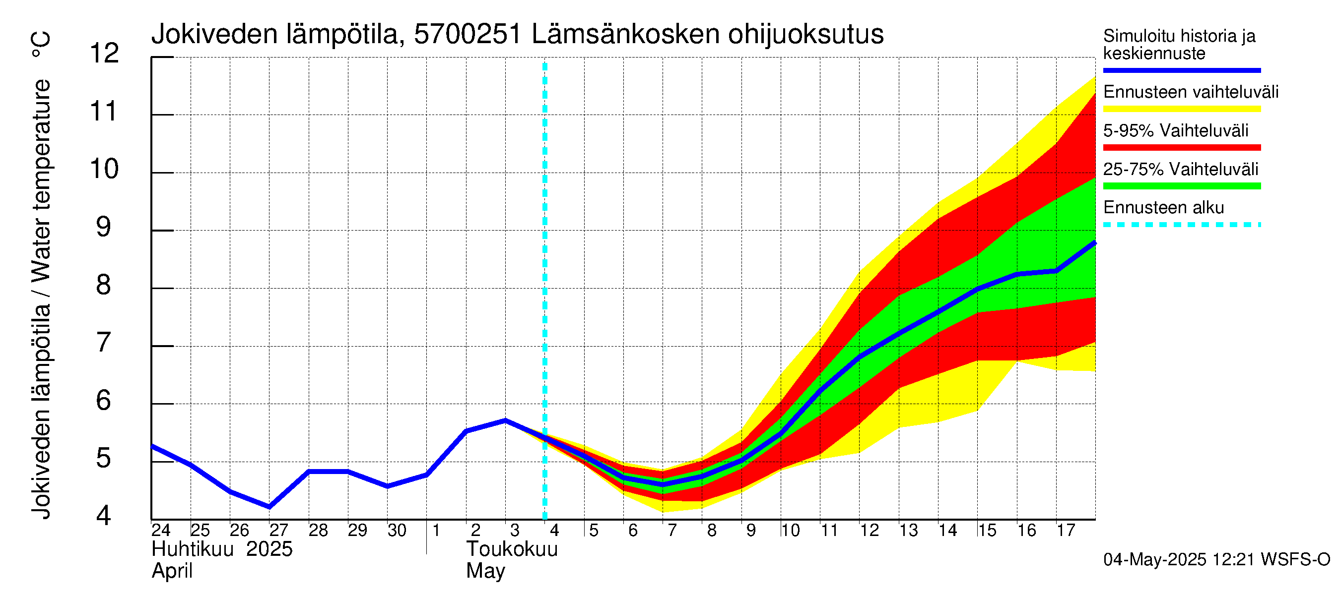 Siikajoen vesistöalue - Lämsänkosken ohijuoksutus: Jokiveden lämpötila