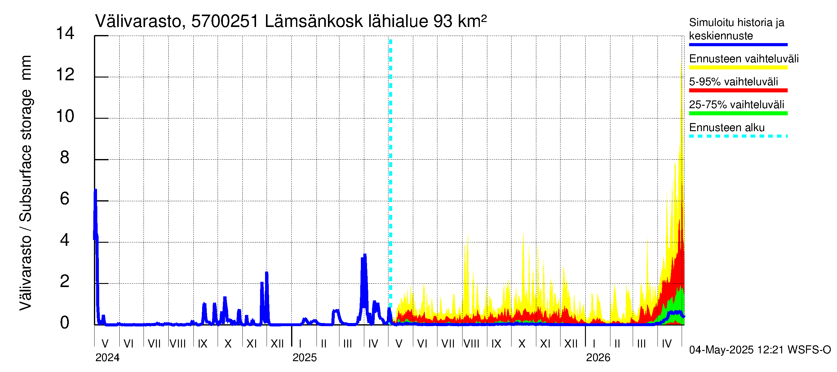 Siikajoen vesistöalue - Lämsänkosken ohijuoksutus: Välivarasto