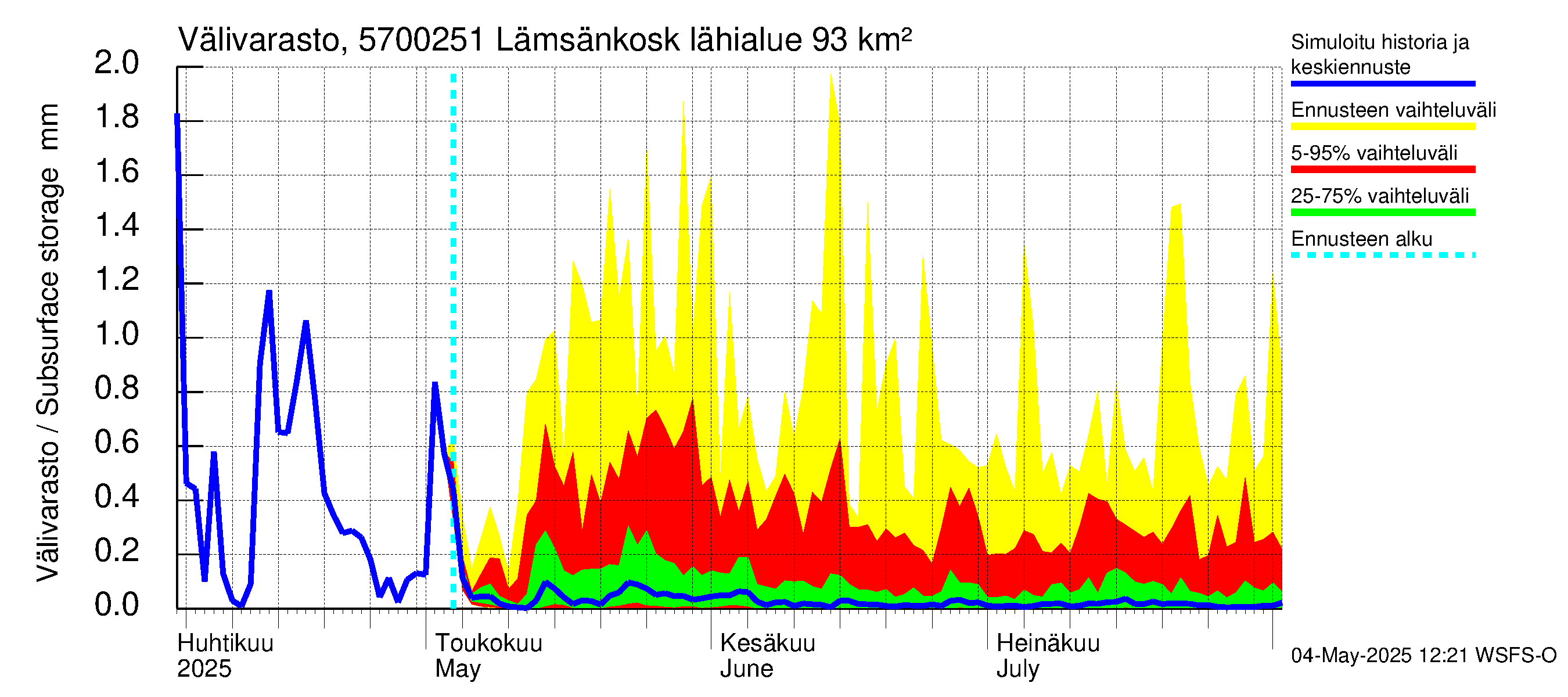 Siikajoen vesistöalue - Lämsänkosken ohijuoksutus: Välivarasto
