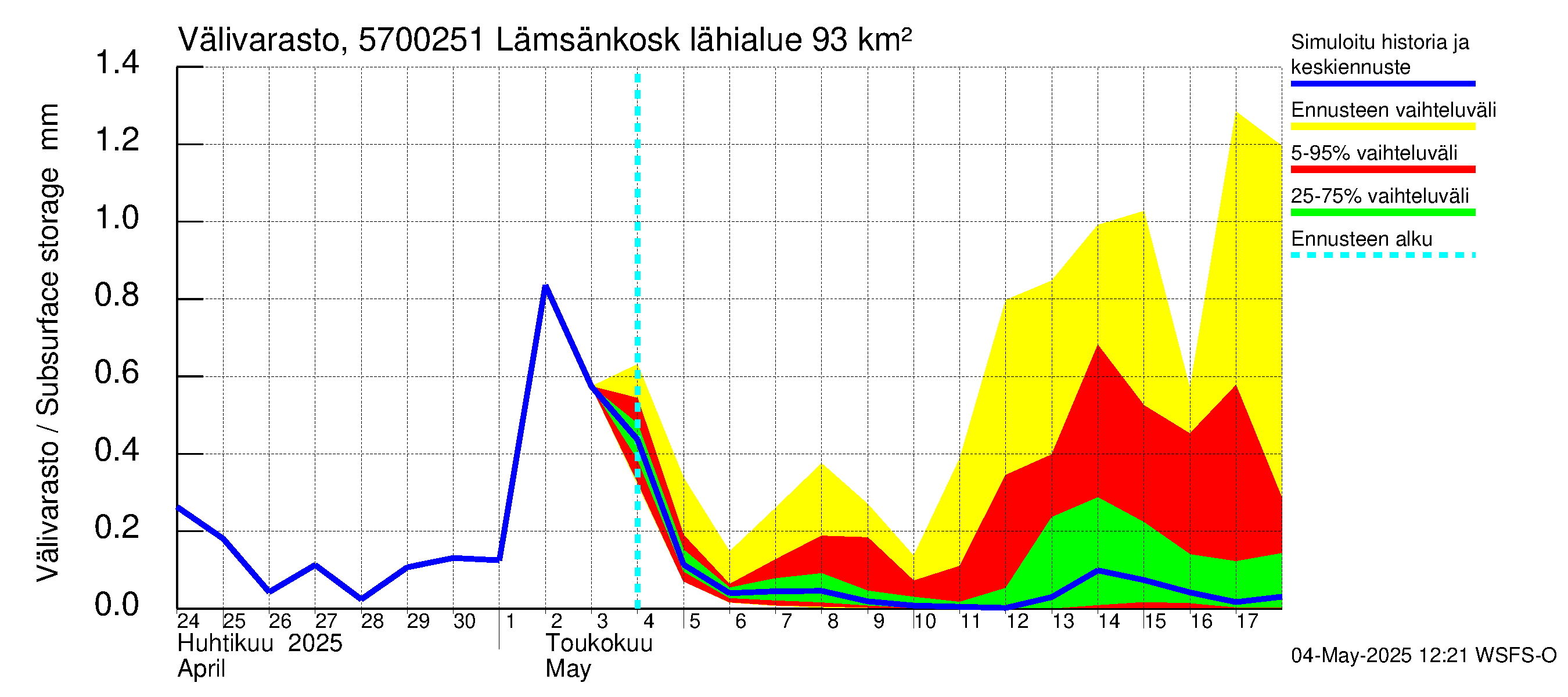 Siikajoen vesistöalue - Lämsänkosken ohijuoksutus: Välivarasto