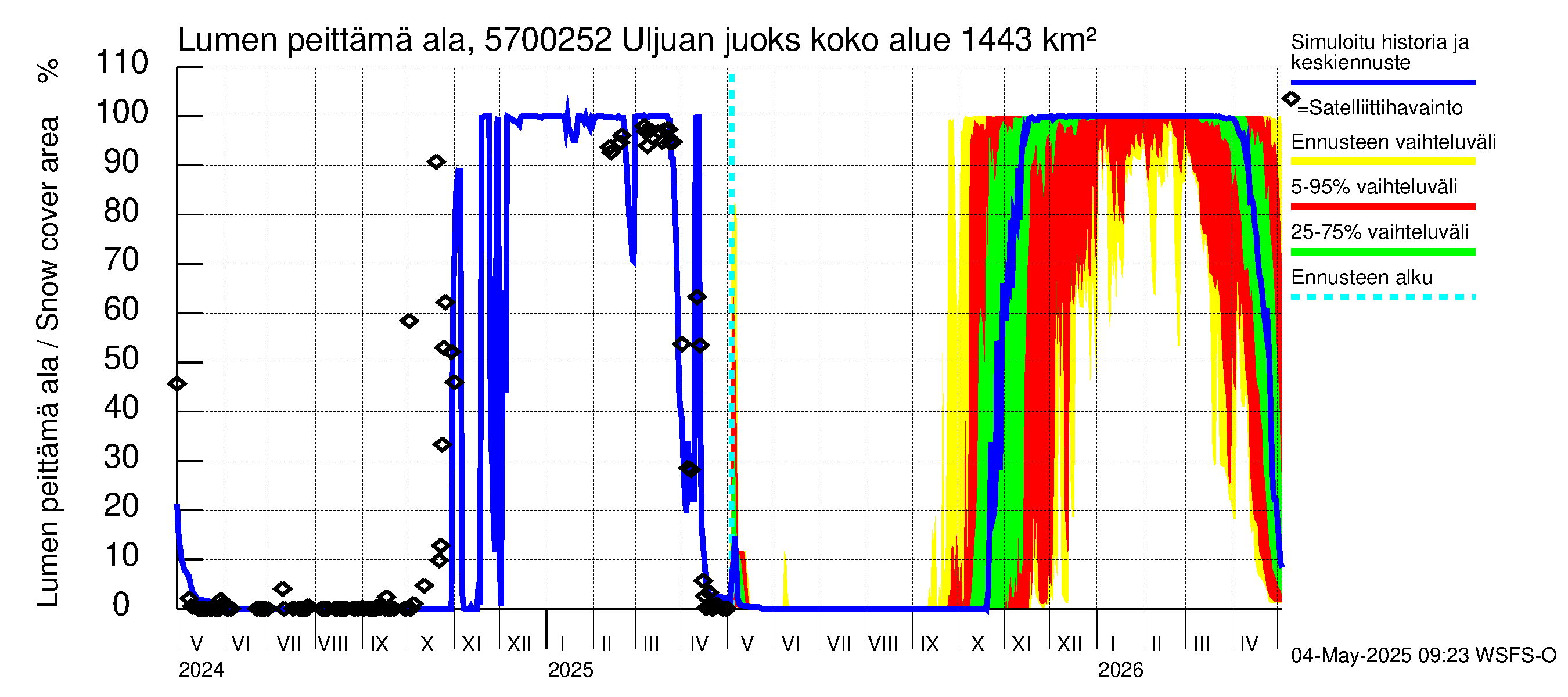 Siikajoen vesistöalue - Uljuan juoksutus vl: Lumen peittämä ala