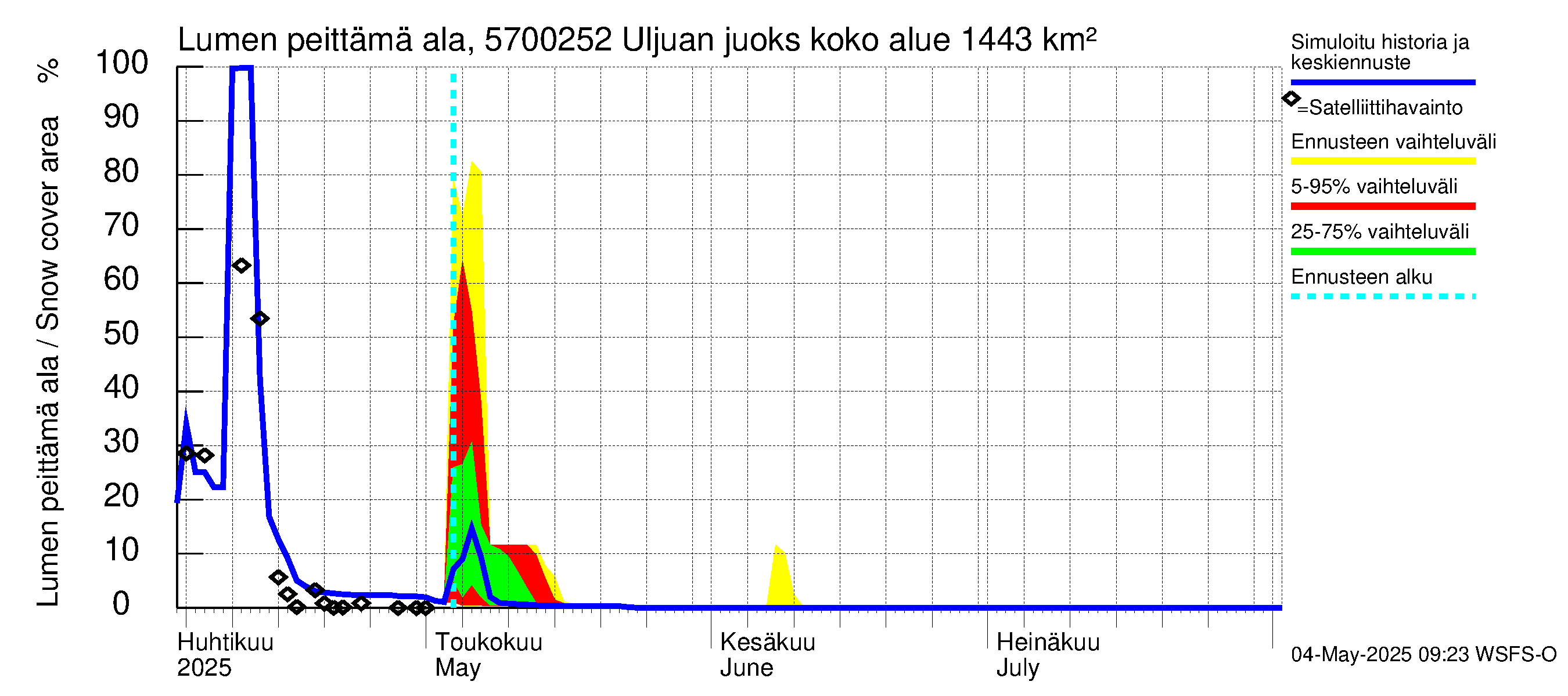 Siikajoen vesistöalue - Uljuan juoksutus vl: Lumen peittämä ala