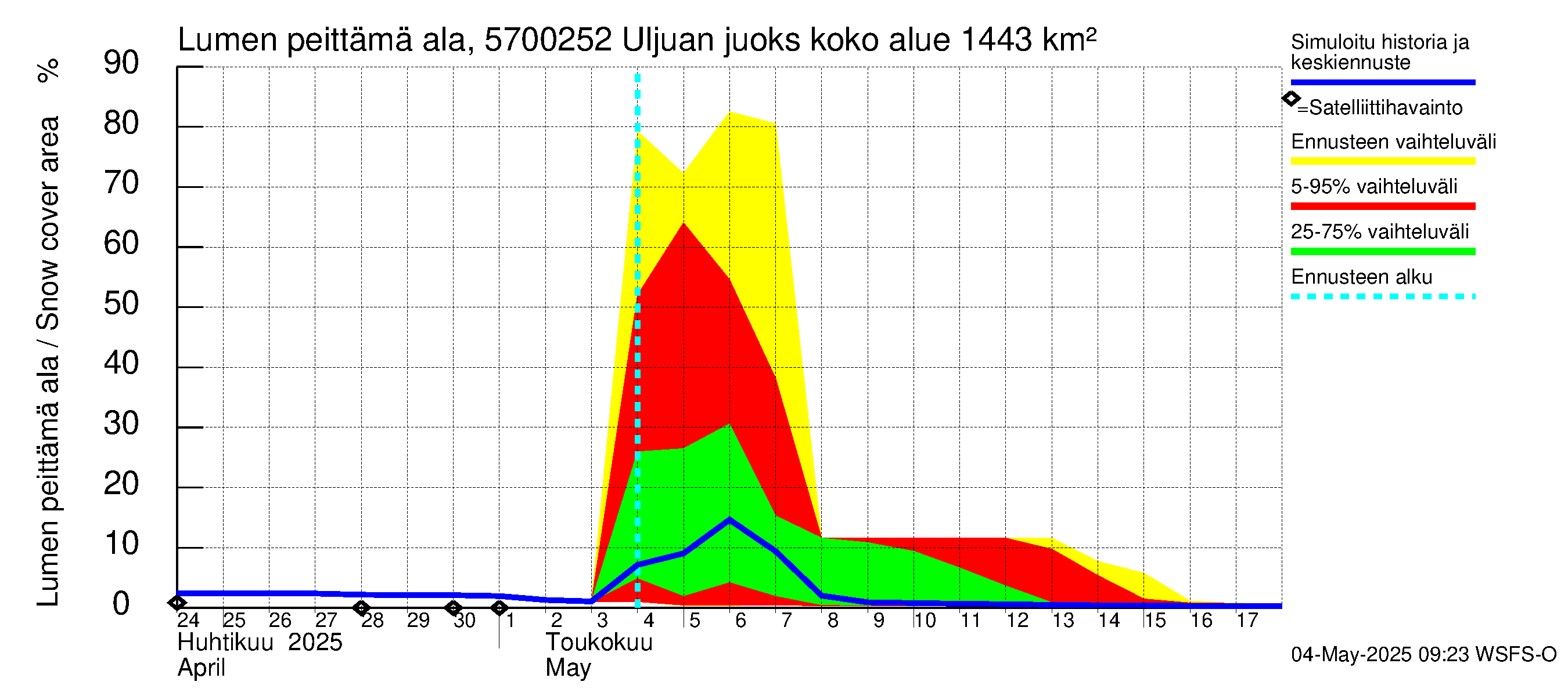 Siikajoen vesistöalue - Uljuan juoksutus vl: Lumen peittämä ala