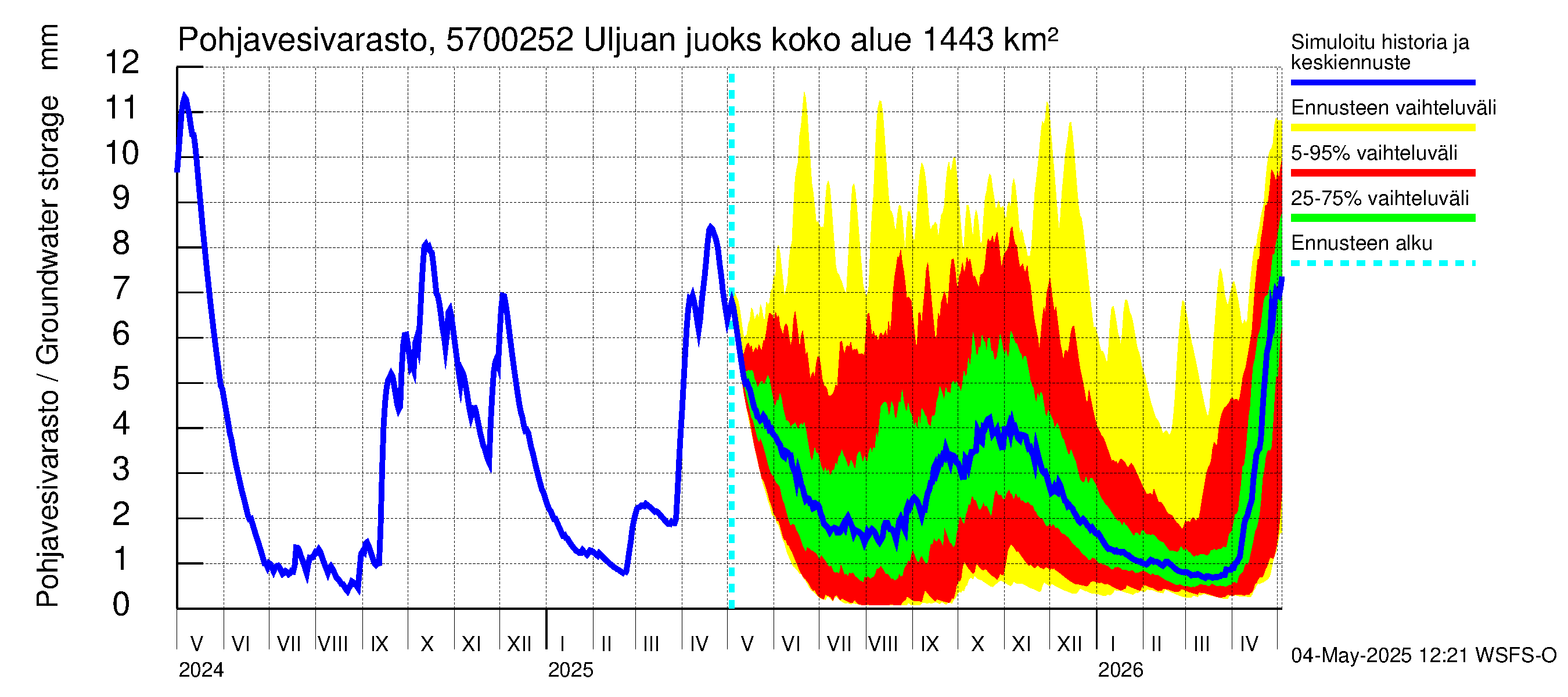 Siikajoen vesistöalue - Uljuan juoksutus vl: Pohjavesivarasto