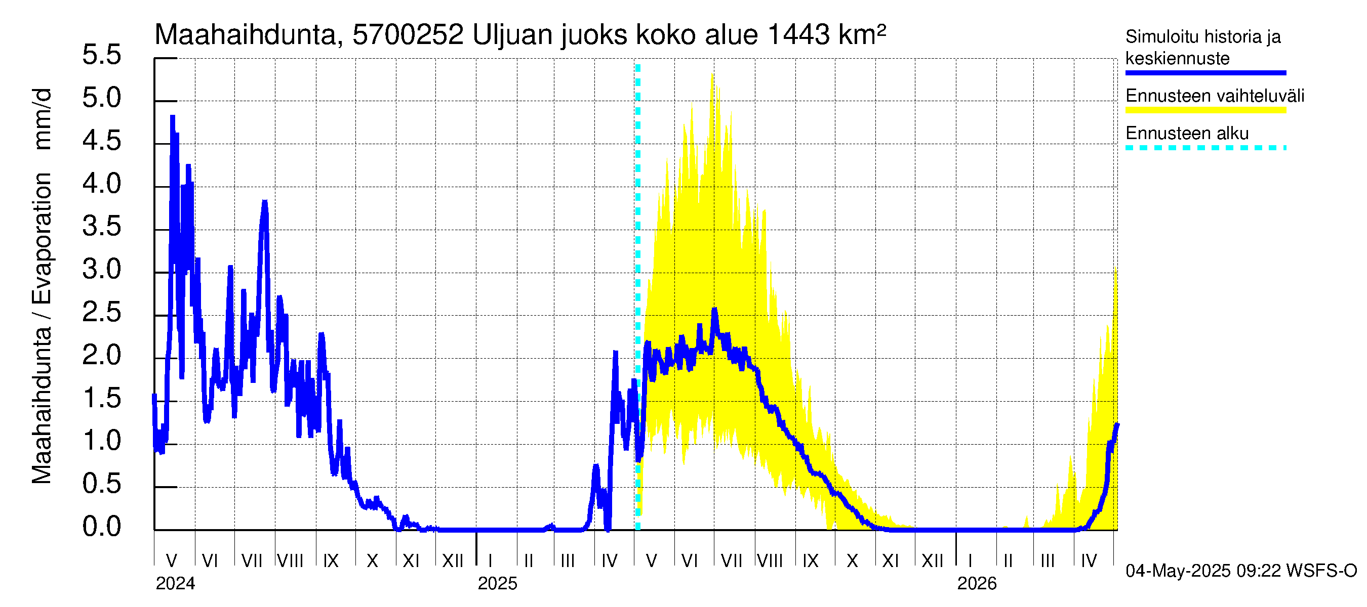Siikajoen vesistöalue - Uljuan juoksutus vl: Haihdunta maa-alueelta