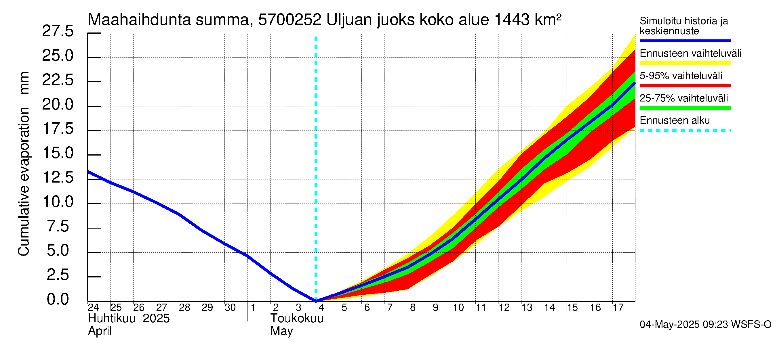 Siikajoen vesistöalue - Uljuan juoksutus vl: Haihdunta maa-alueelta - summa