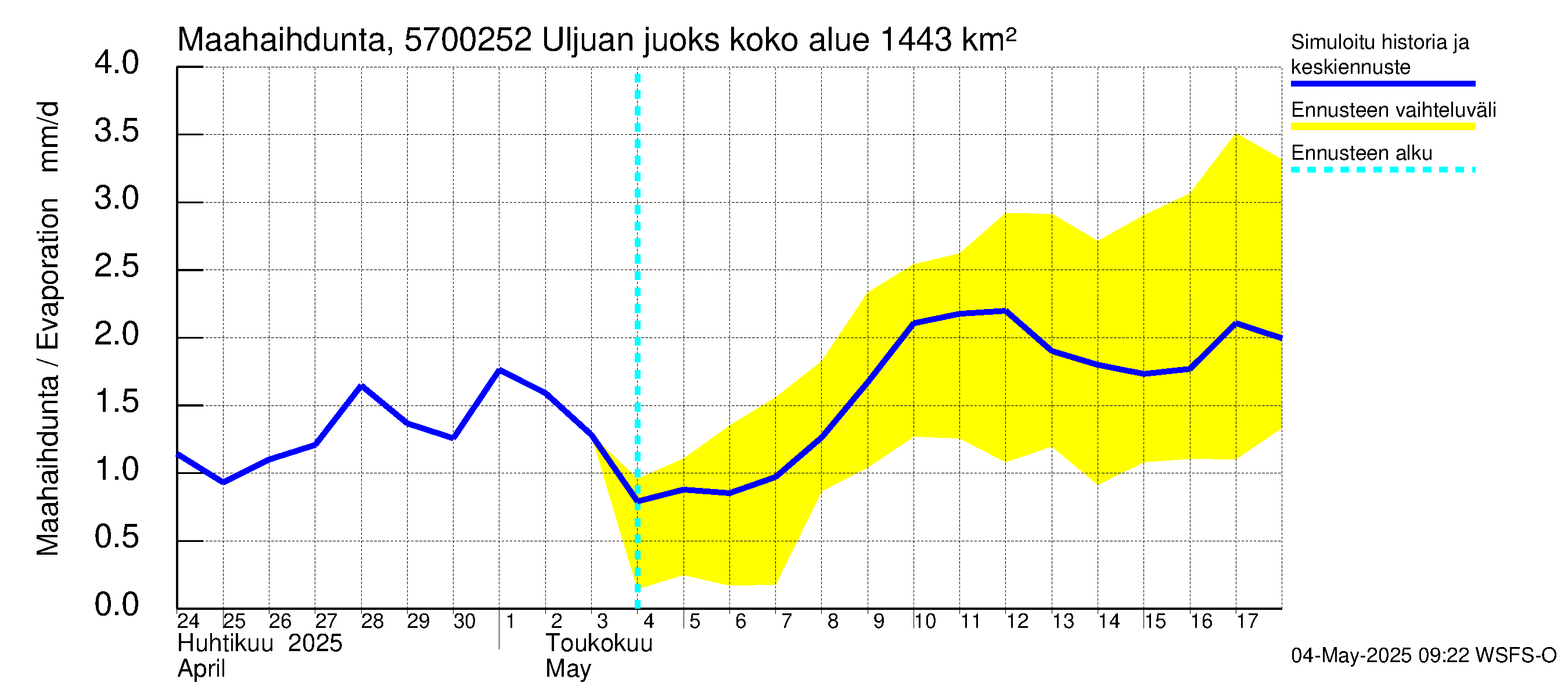 Siikajoen vesistöalue - Uljuan juoksutus vl: Haihdunta maa-alueelta