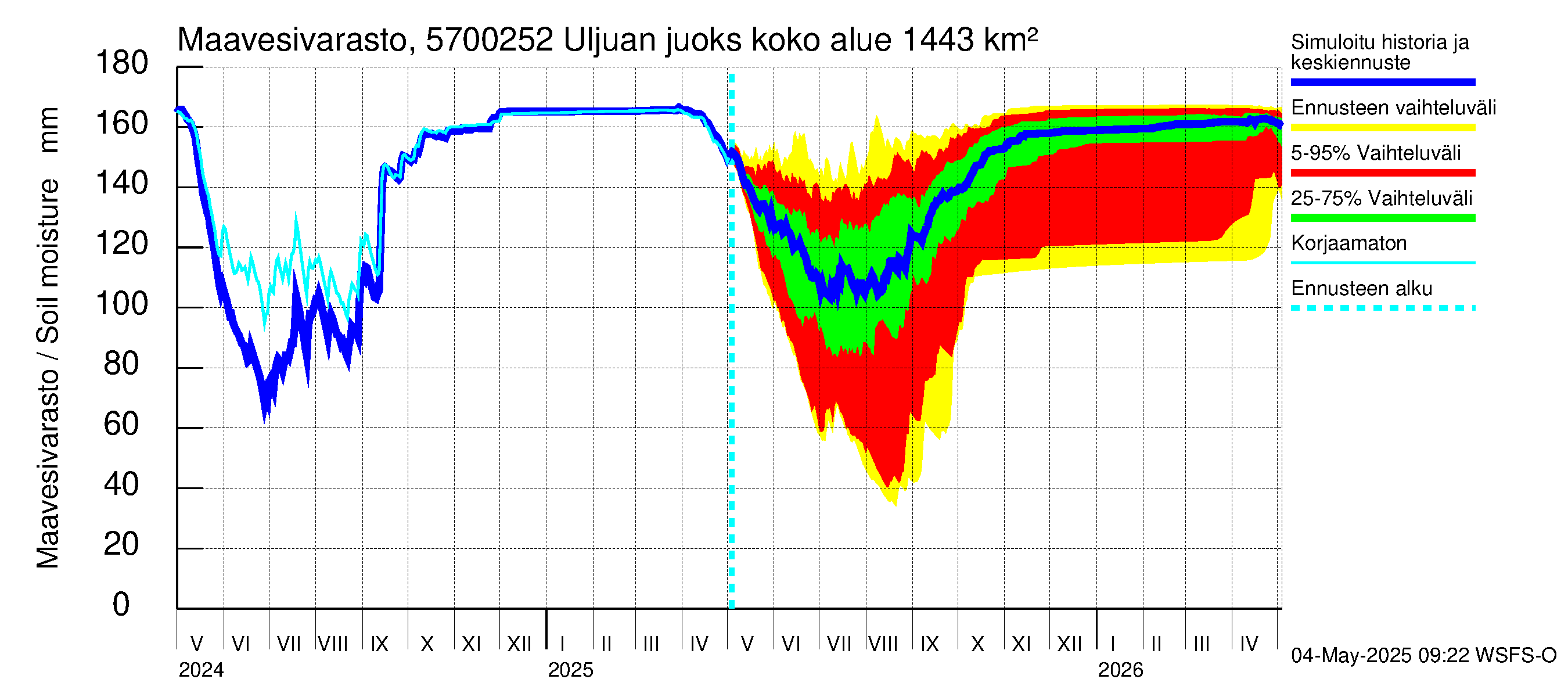 Siikajoen vesistöalue - Uljuan juoksutus vl: Maavesivarasto