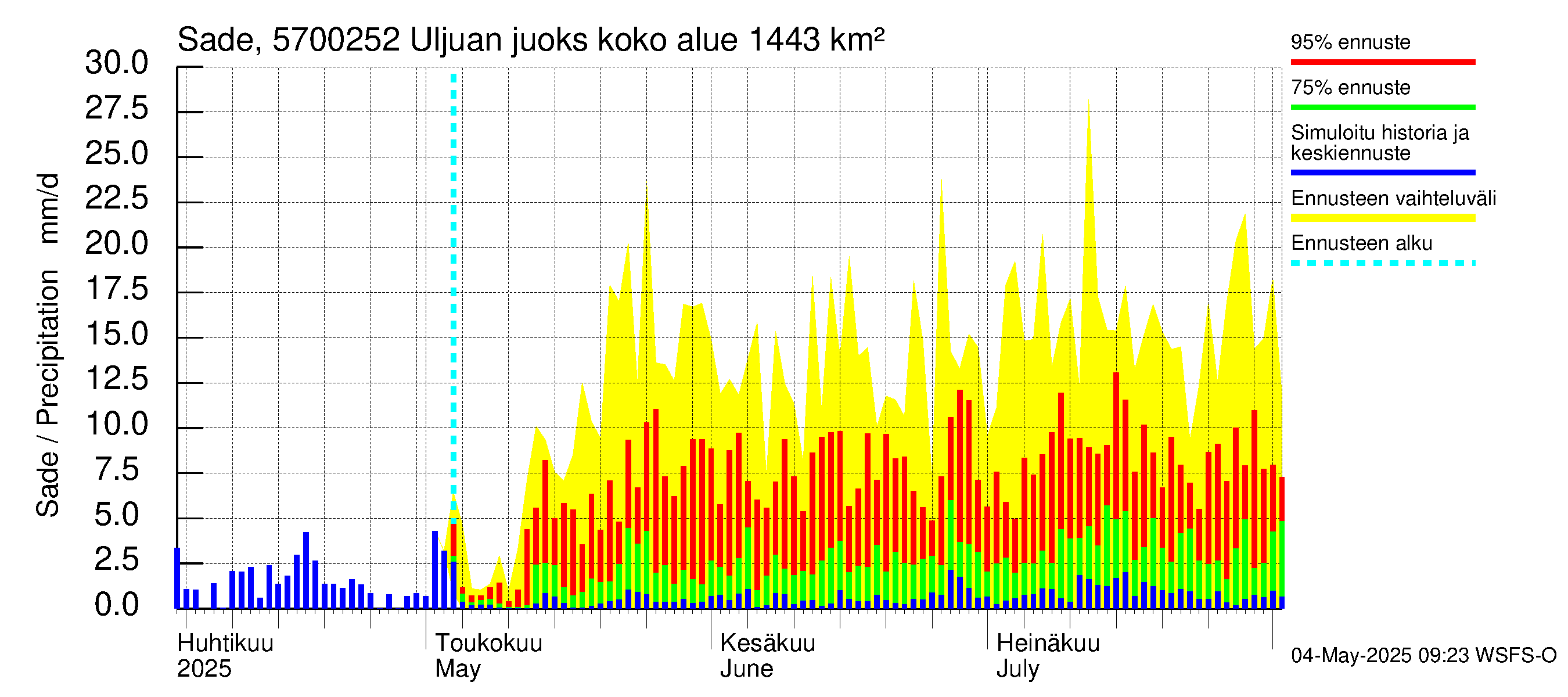 Siikajoen vesistöalue - Uljuan juoksutus vl: Sade