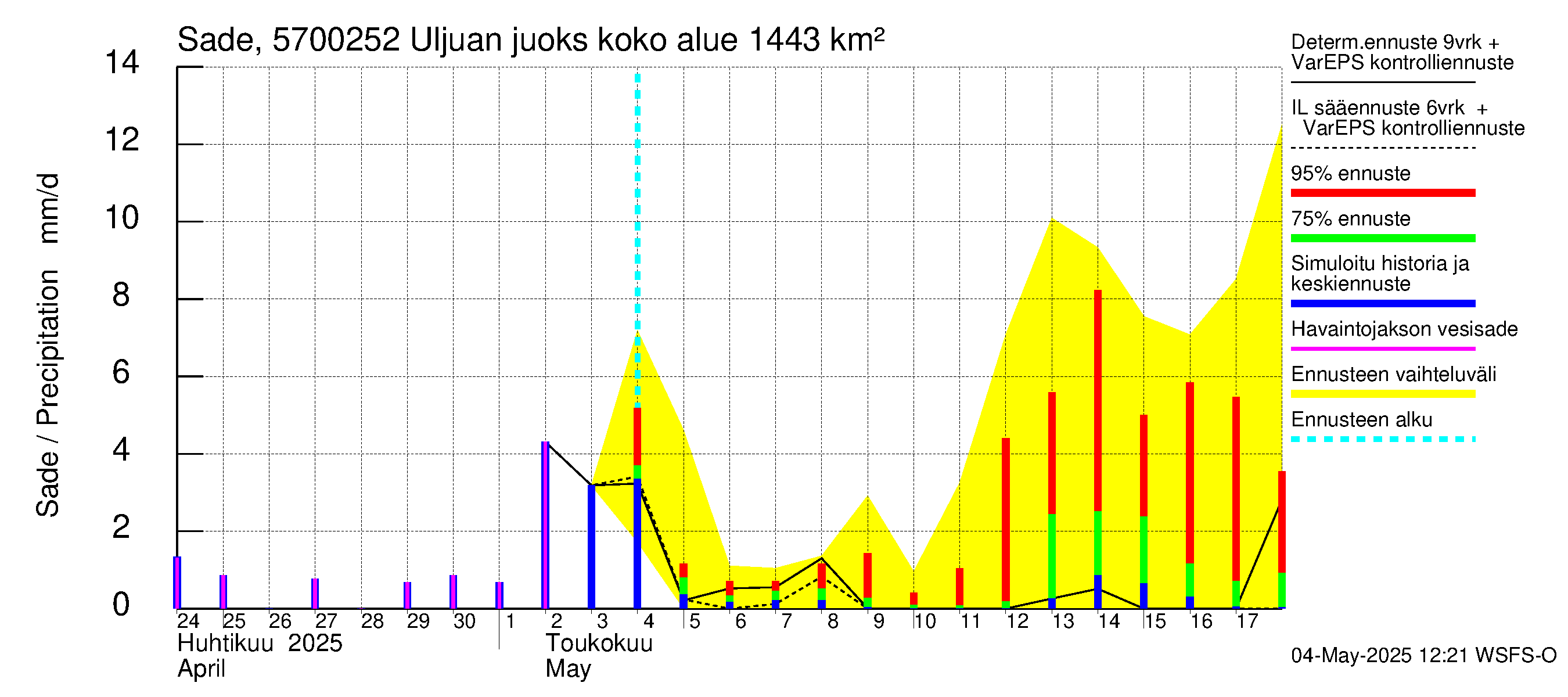 Siikajoen vesistöalue - Uljuan juoksutus vl: Sade