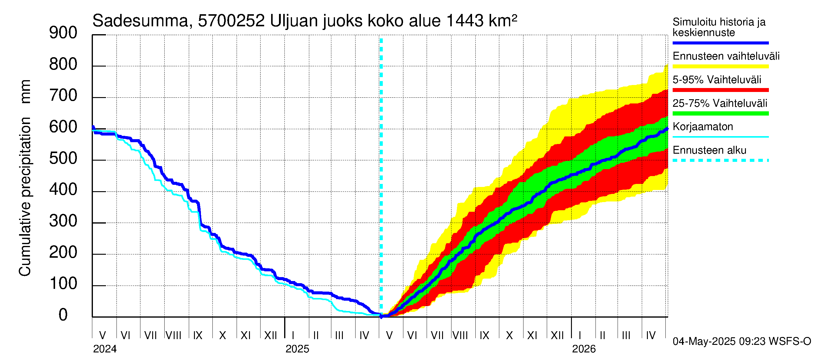 Siikajoen vesistöalue - Uljuan juoksutus vl: Sade - summa