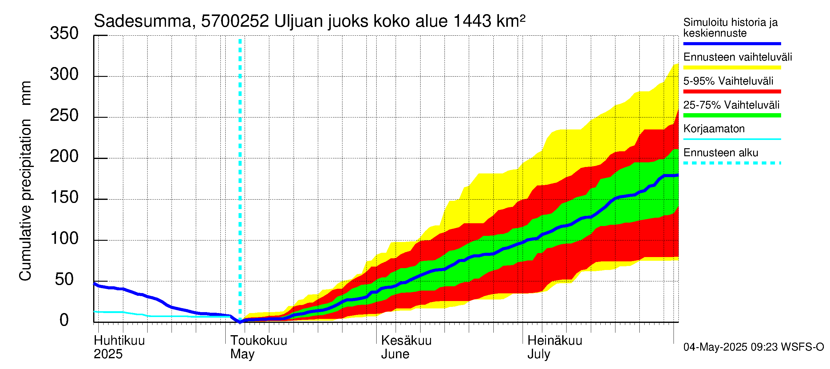 Siikajoen vesistöalue - Uljuan juoksutus vl: Sade - summa