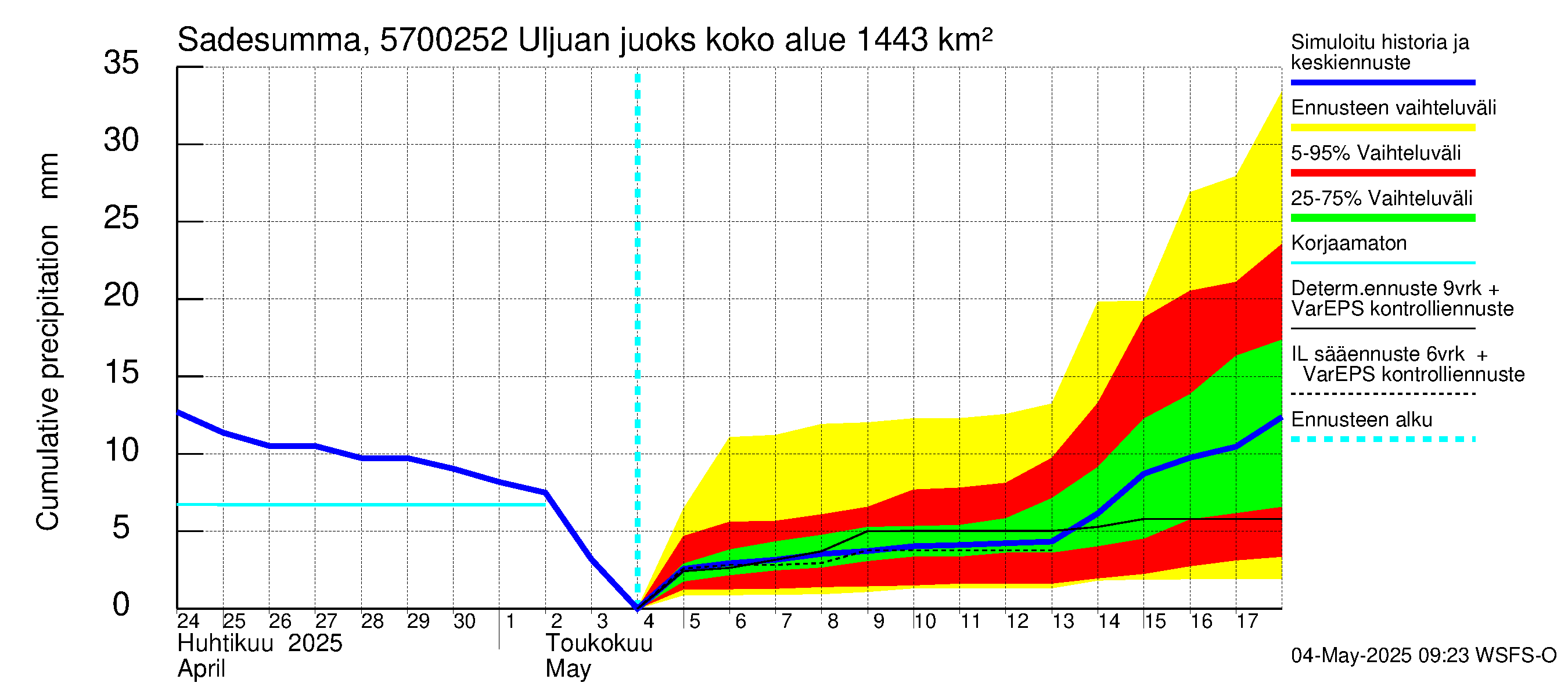 Siikajoen vesistöalue - Uljuan juoksutus vl: Sade - summa
