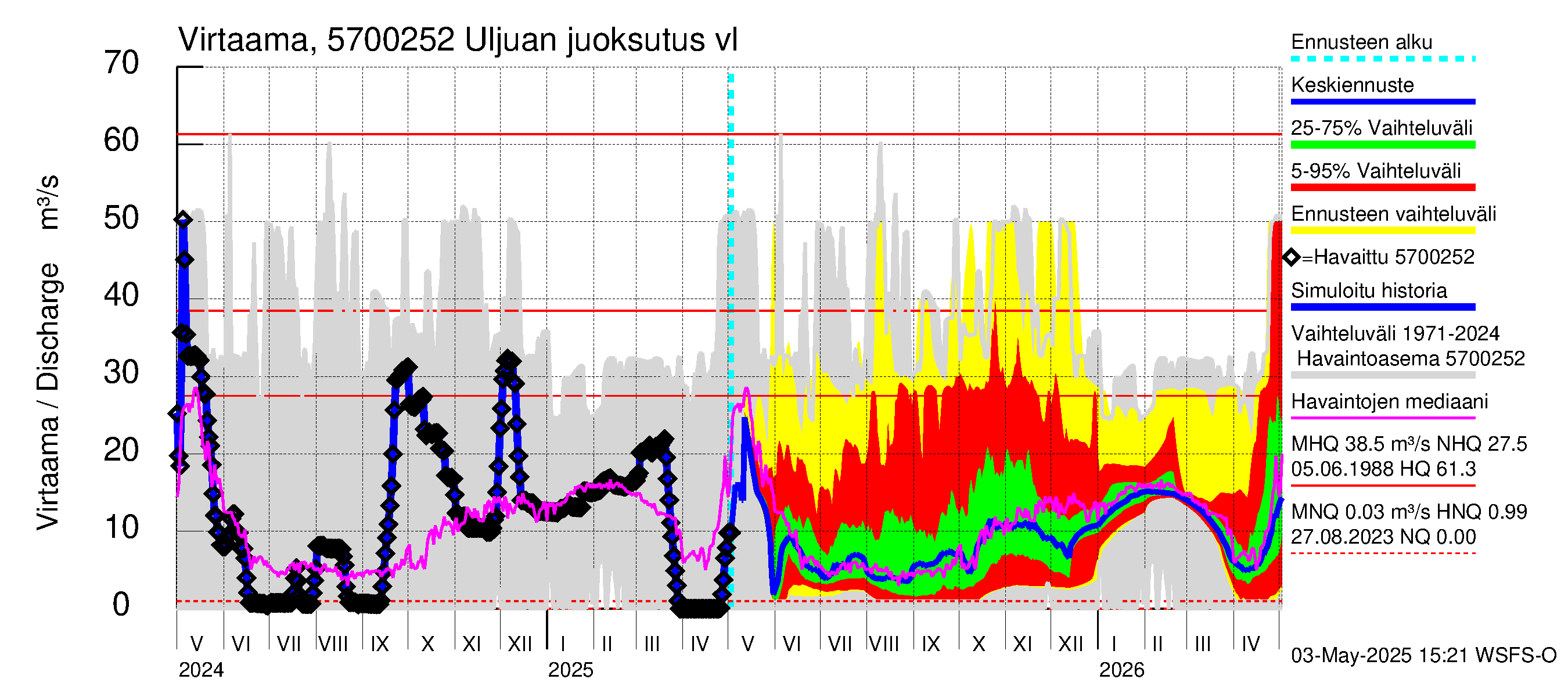 Siikajoen vesistöalue - Uljuan tekojärvi: Lähtövirtaama / juoksutus - jakaumaennuste