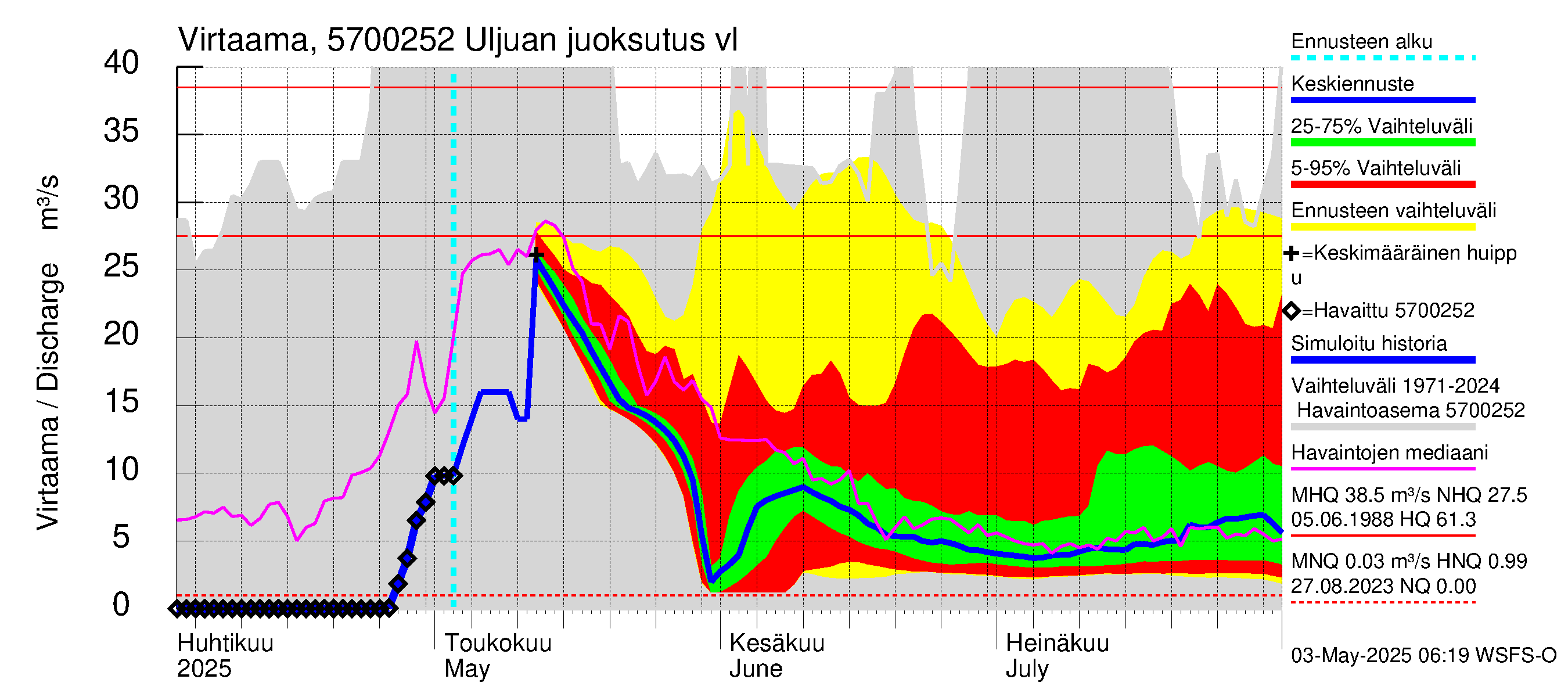 Siikajoen vesistöalue - Uljuan tekojärvi: Lähtövirtaama / juoksutus - jakaumaennuste
