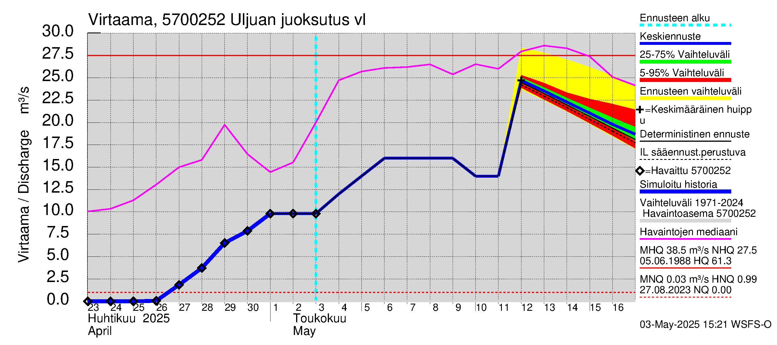 Siikajoen vesistöalue - Uljuan tekojärvi: Lähtövirtaama / juoksutus - jakaumaennuste