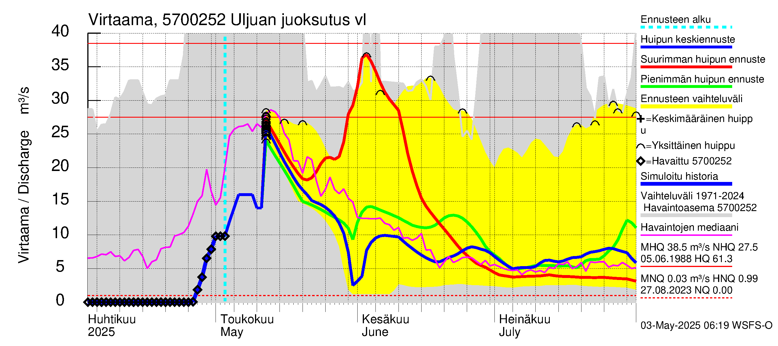 Siikajoen vesistöalue - Uljuan tekojärvi: Lähtövirtaama / juoksutus - huippujen keski- ja ääriennusteet