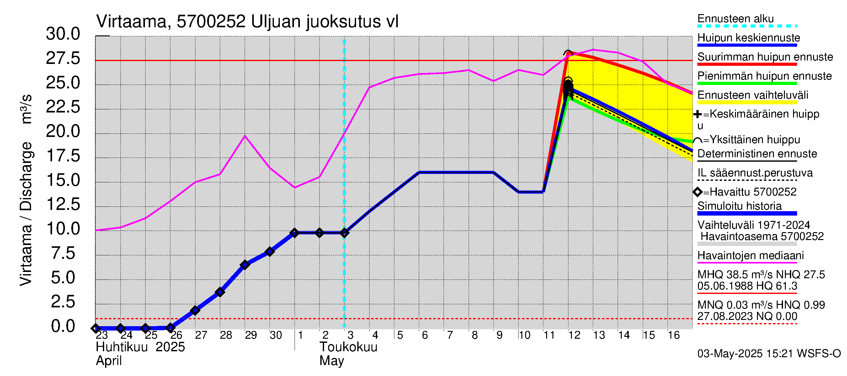 Siikajoen vesistöalue - Uljuan tekojärvi: Lähtövirtaama / juoksutus - huippujen keski- ja ääriennusteet