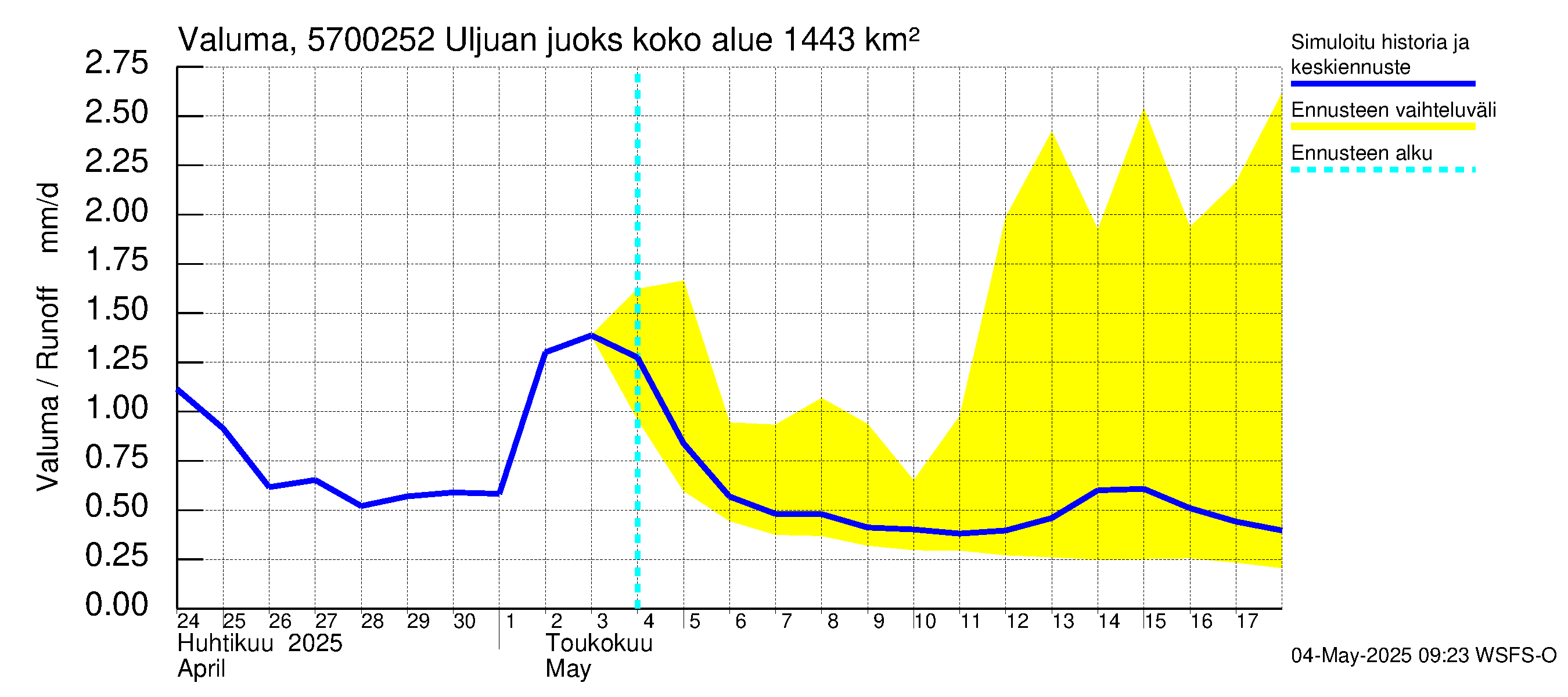 Siikajoen vesistöalue - Uljuan juoksutus vl: Valuma