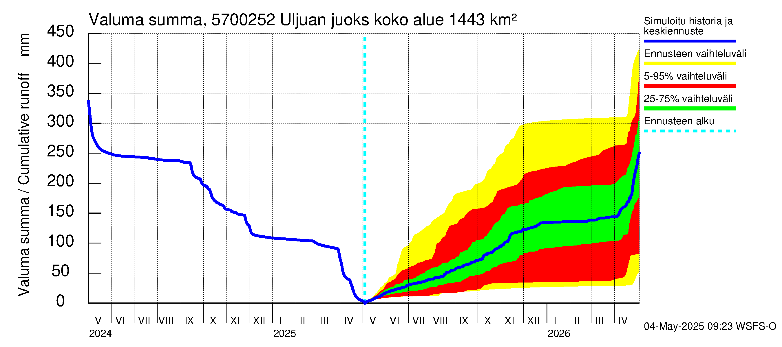 Siikajoen vesistöalue - Uljuan juoksutus vl: Valuma - summa