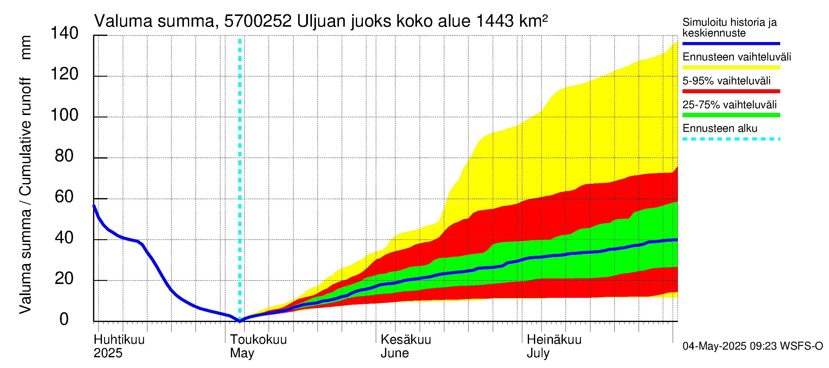 Siikajoen vesistöalue - Uljuan juoksutus vl: Valuma - summa