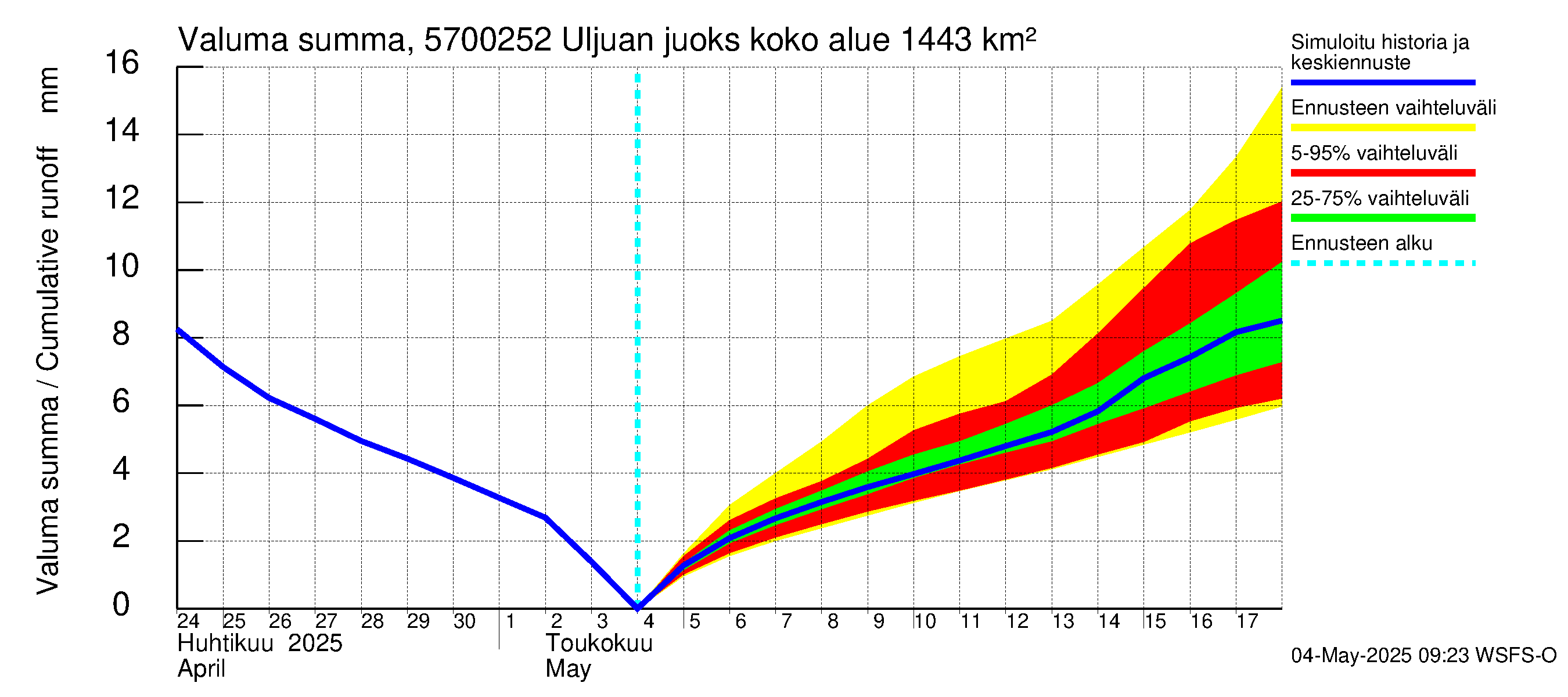 Siikajoen vesistöalue - Uljuan juoksutus vl: Valuma - summa
