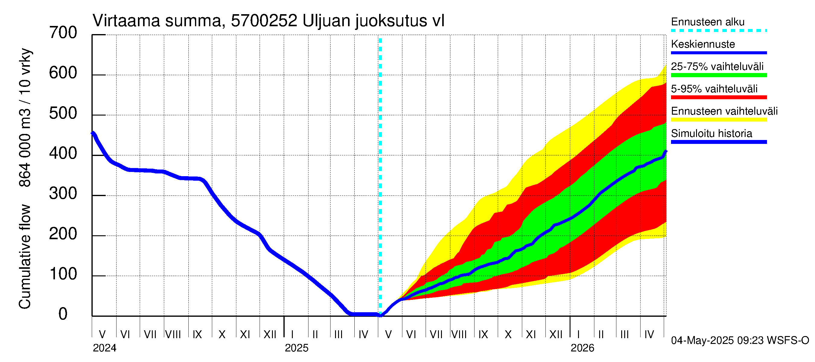 Siikajoen vesistöalue - Uljuan juoksutus vl: Virtaama / juoksutus - summa