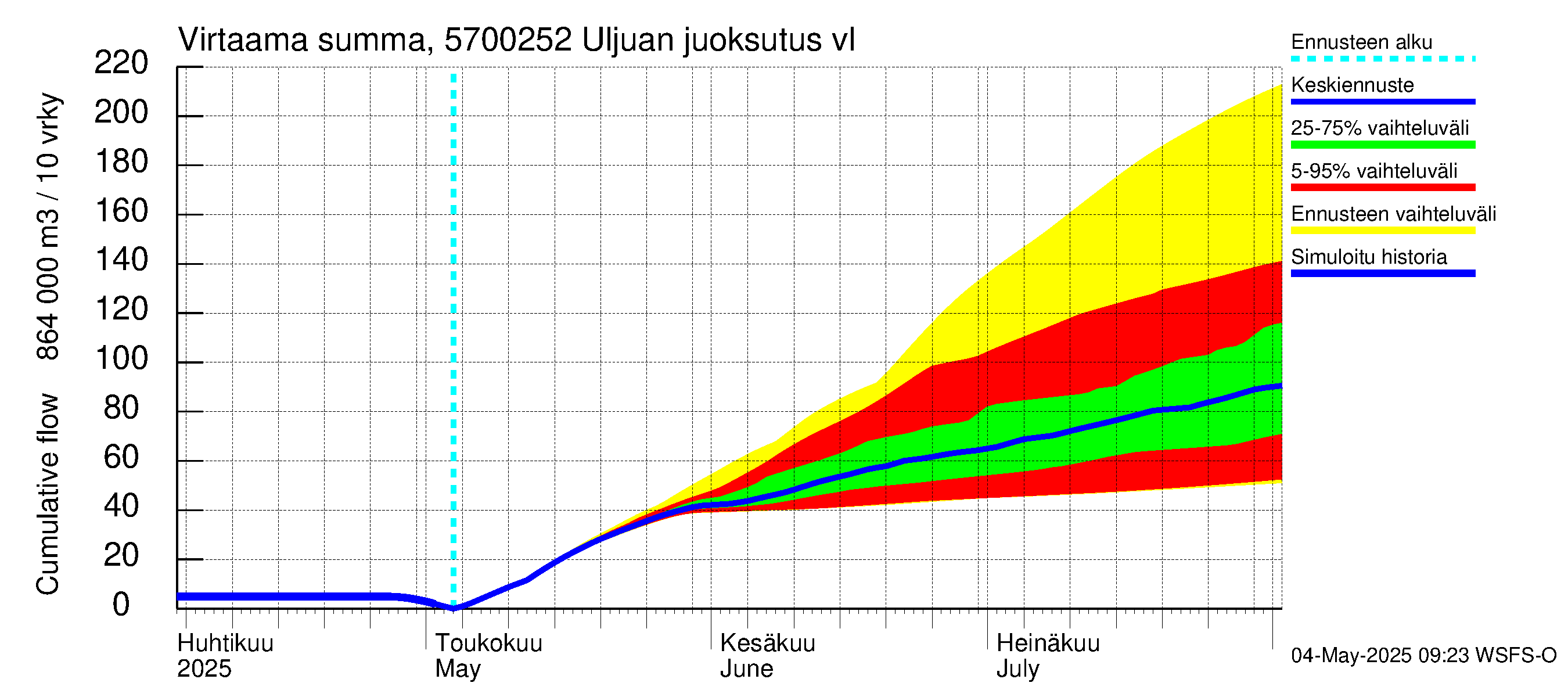 Siikajoen vesistöalue - Uljuan juoksutus vl: Virtaama / juoksutus - summa
