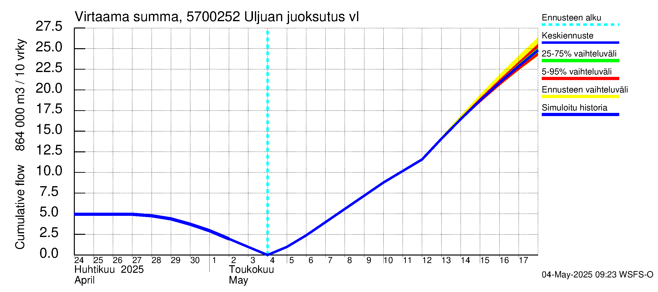 Siikajoen vesistöalue - Uljuan juoksutus vl: Virtaama / juoksutus - summa