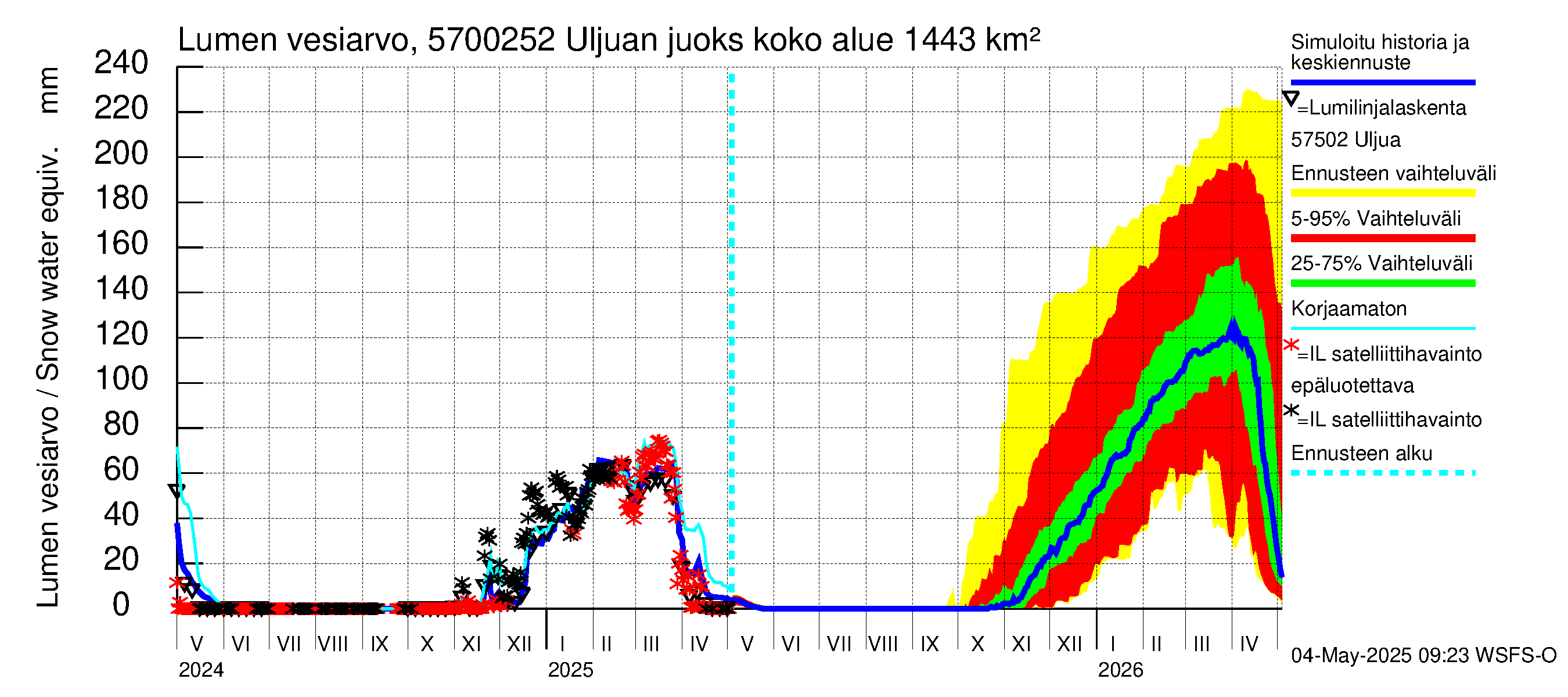 Siikajoen vesistöalue - Uljuan juoksutus vl: Lumen vesiarvo