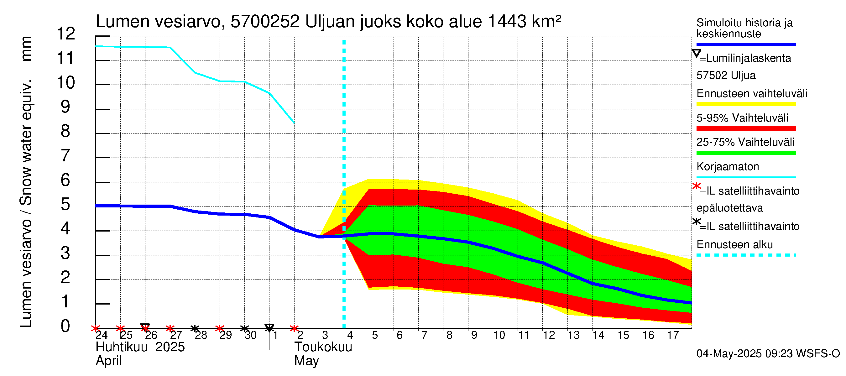 Siikajoen vesistöalue - Uljuan juoksutus vl: Lumen vesiarvo