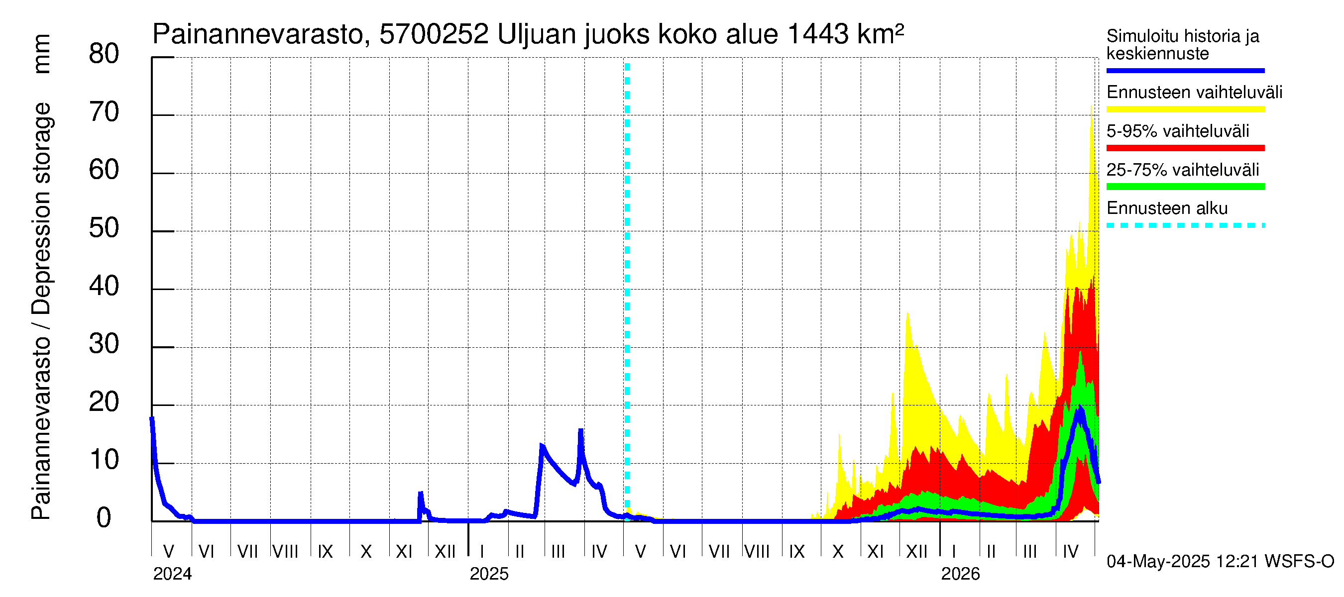Siikajoen vesistöalue - Uljuan juoksutus vl: Painannevarasto