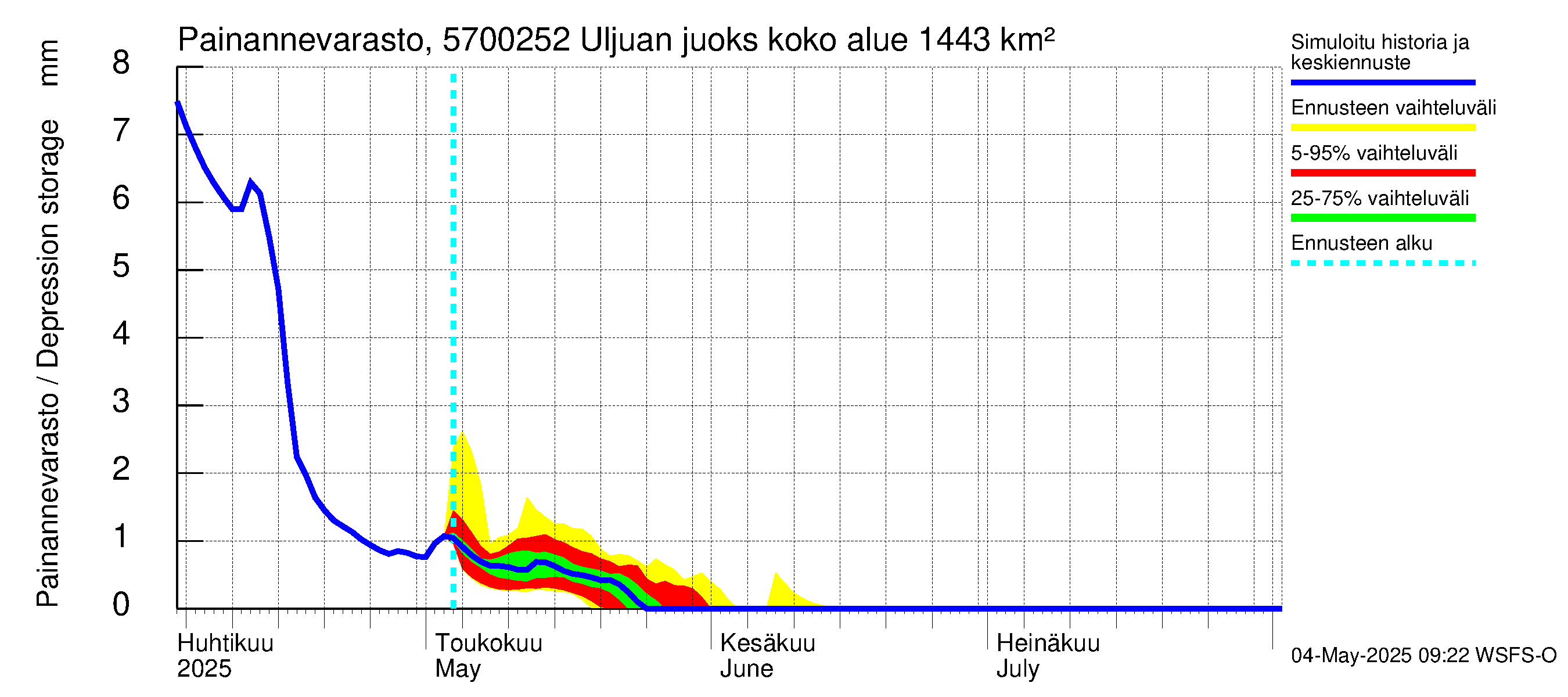 Siikajoen vesistöalue - Uljuan juoksutus vl: Painannevarasto