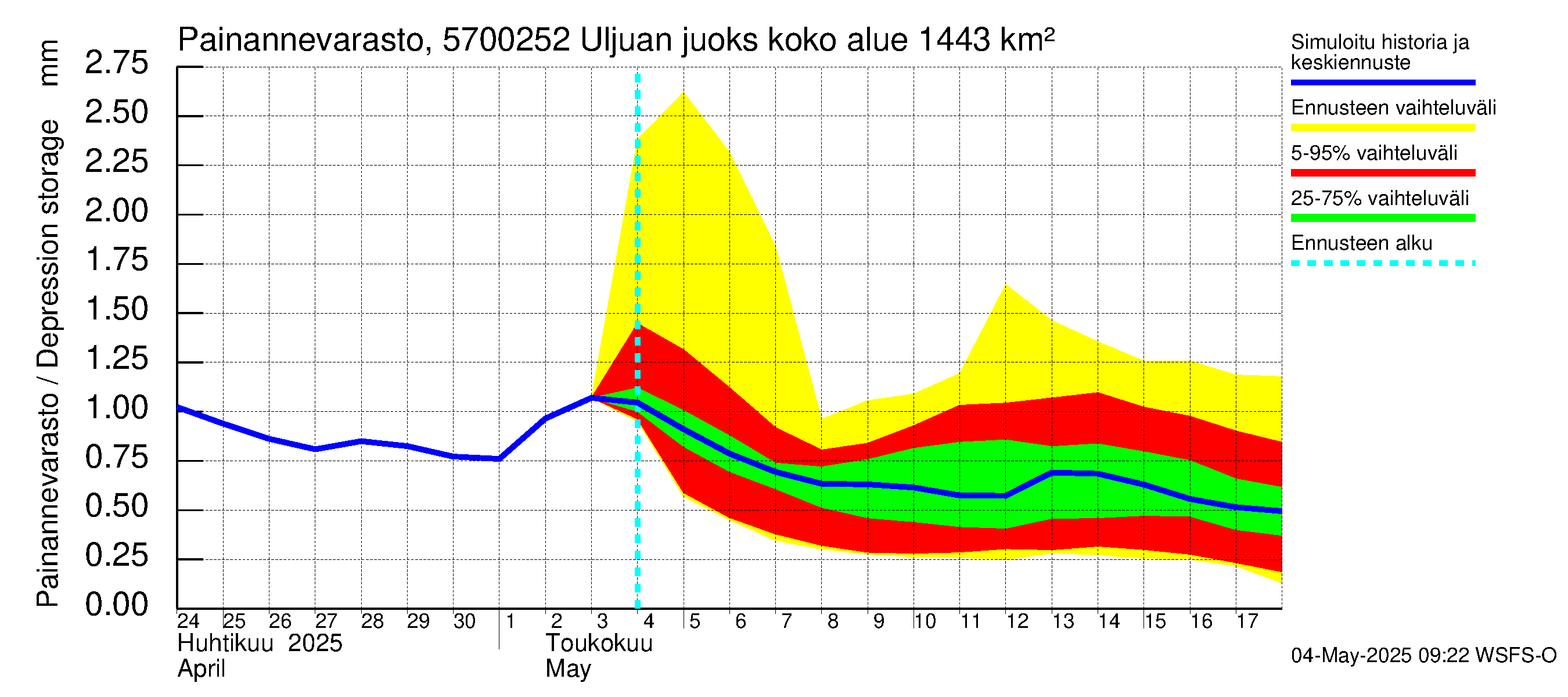 Siikajoen vesistöalue - Uljuan juoksutus vl: Painannevarasto